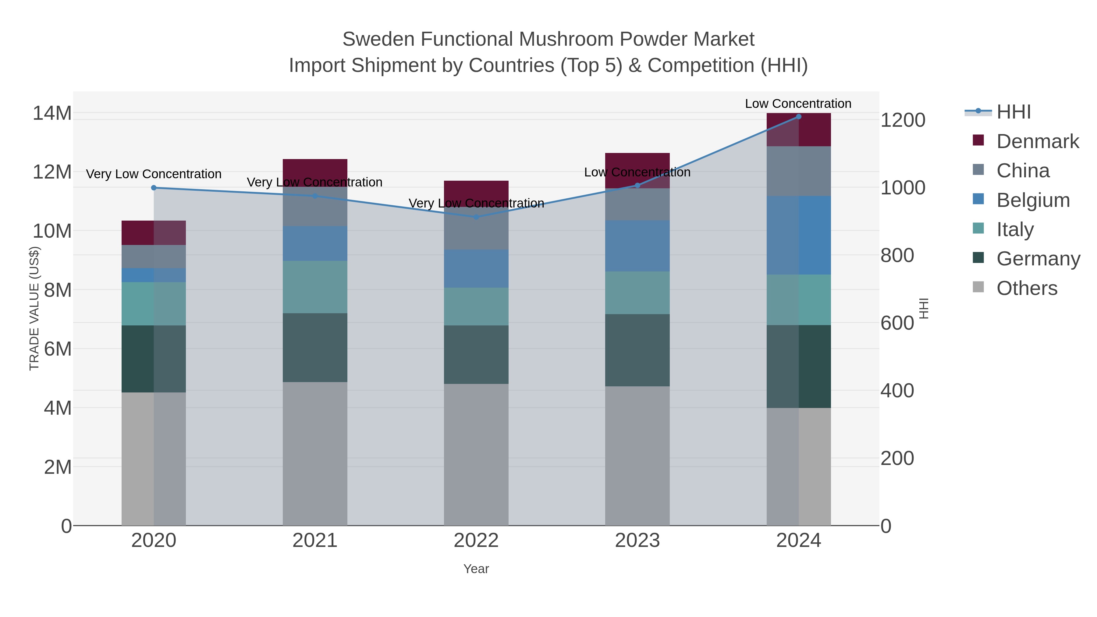 Sweden Functional Mushroom Powder Market Import Shipment by Countries (Top 5) & Competition (HHI)