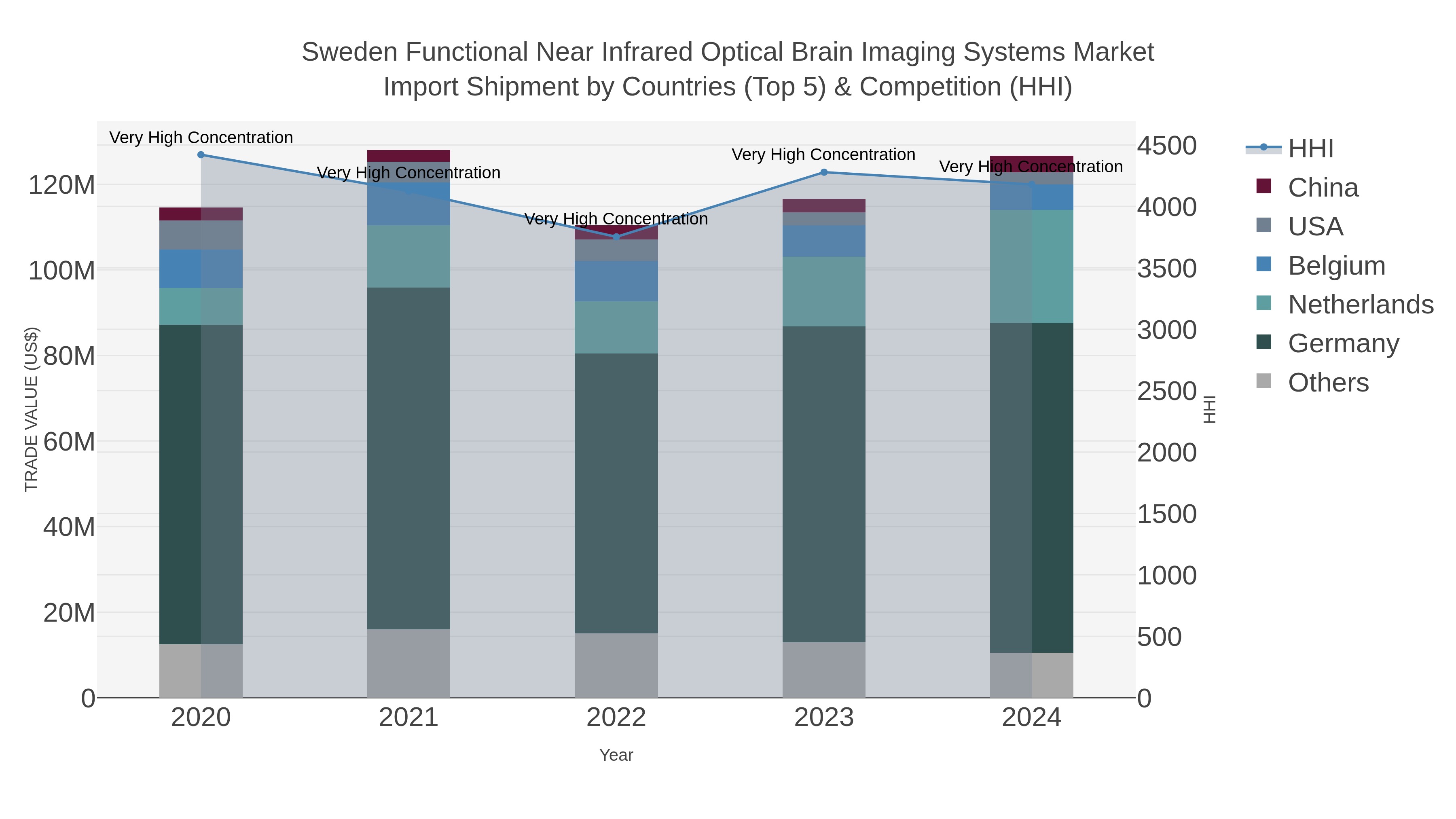 Sweden Functional Near Infrared Optical Brain Imaging Systems Market Import Shipment by Countries (Top 5) & Competition (HHI)