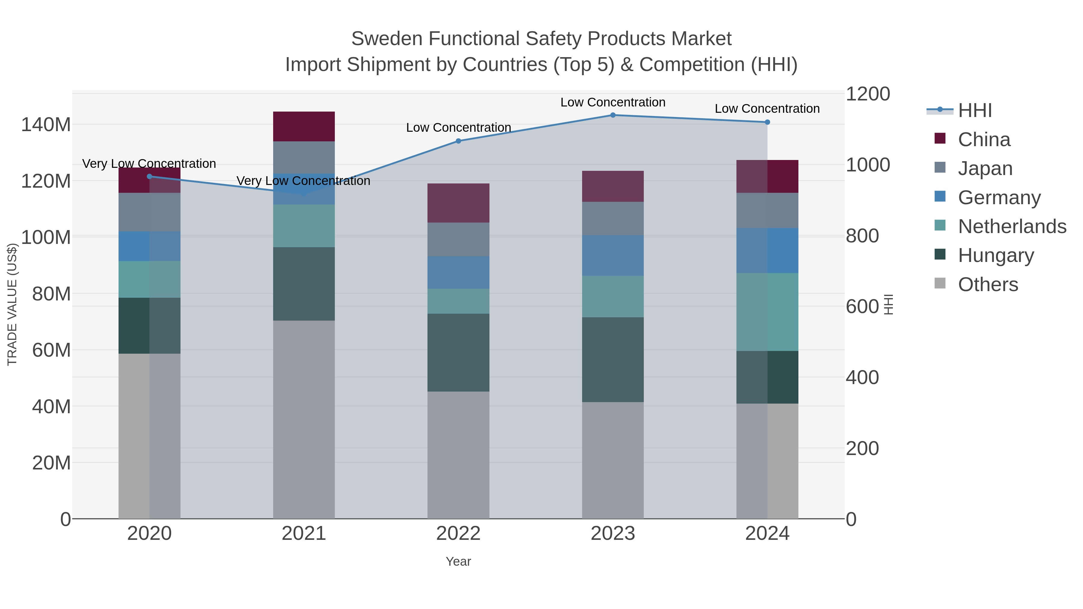 Sweden Functional Safety Products Market Import Shipment by Countries (Top 5) & Competition (HHI)
