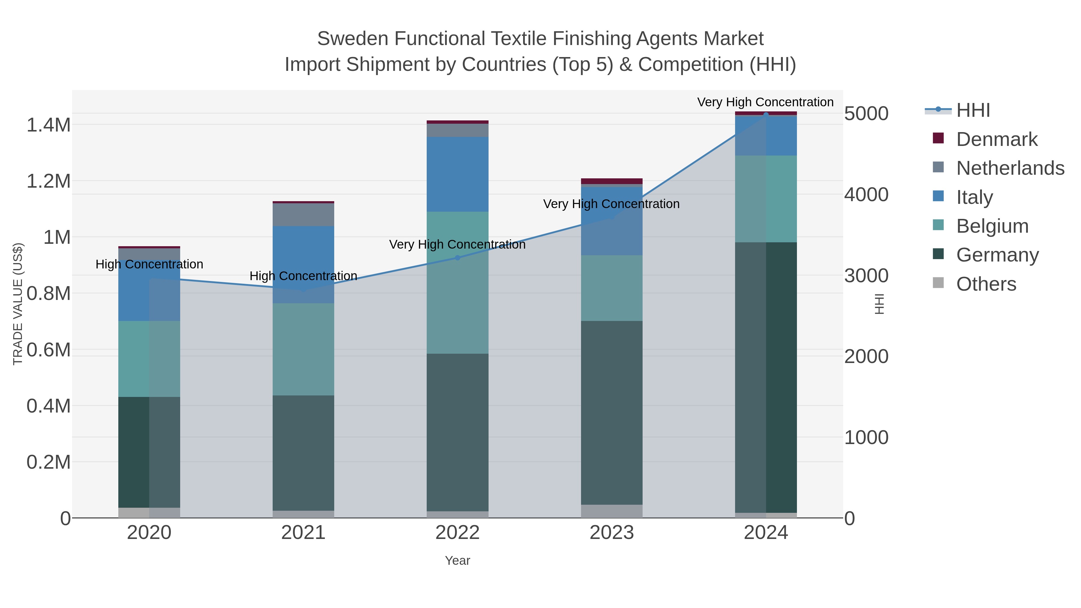 Sweden Functional Textile Finishing Agents Market Import Shipment by Countries (Top 5) & Competition (HHI)