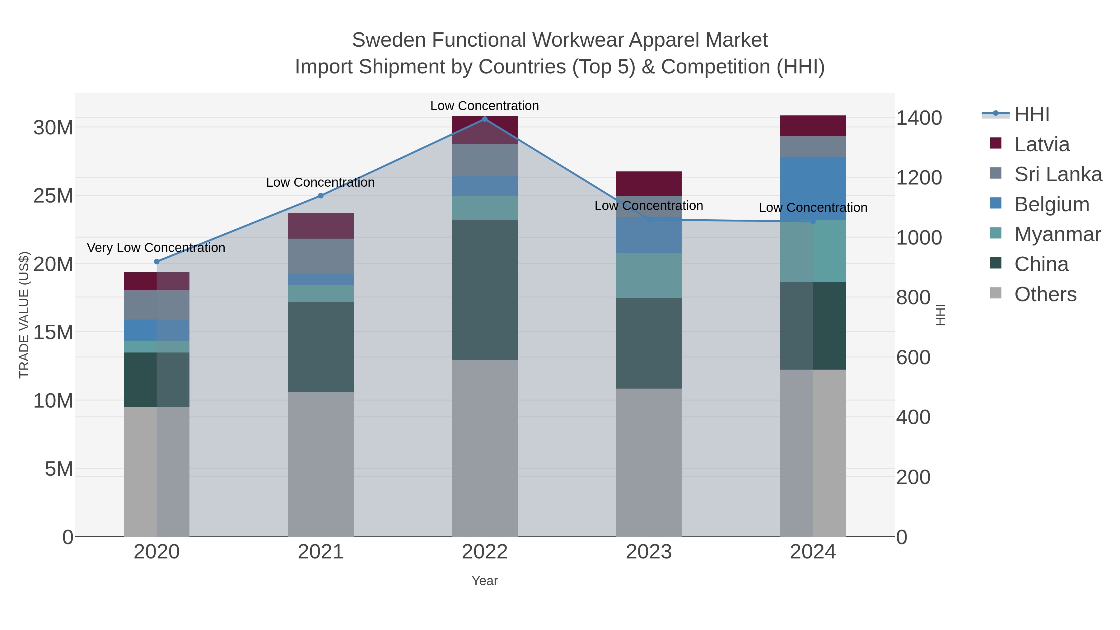 Sweden Functional Workwear Apparel Market Import Shipment by Countries (Top 5) & Competition (HHI)