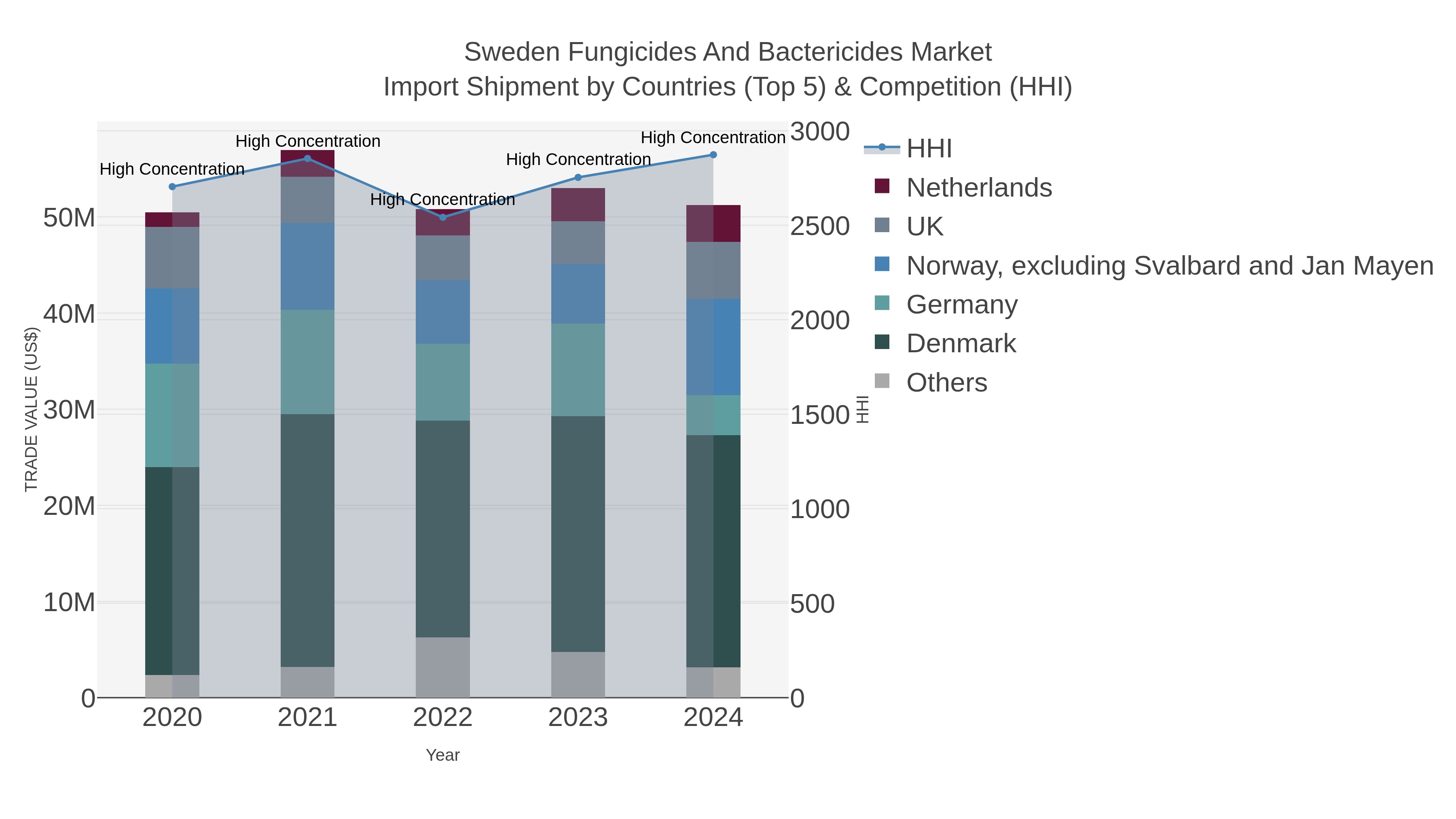 Sweden Fungicides And Bactericides Market Import Shipment by Countries (Top 5) & Competition (HHI)