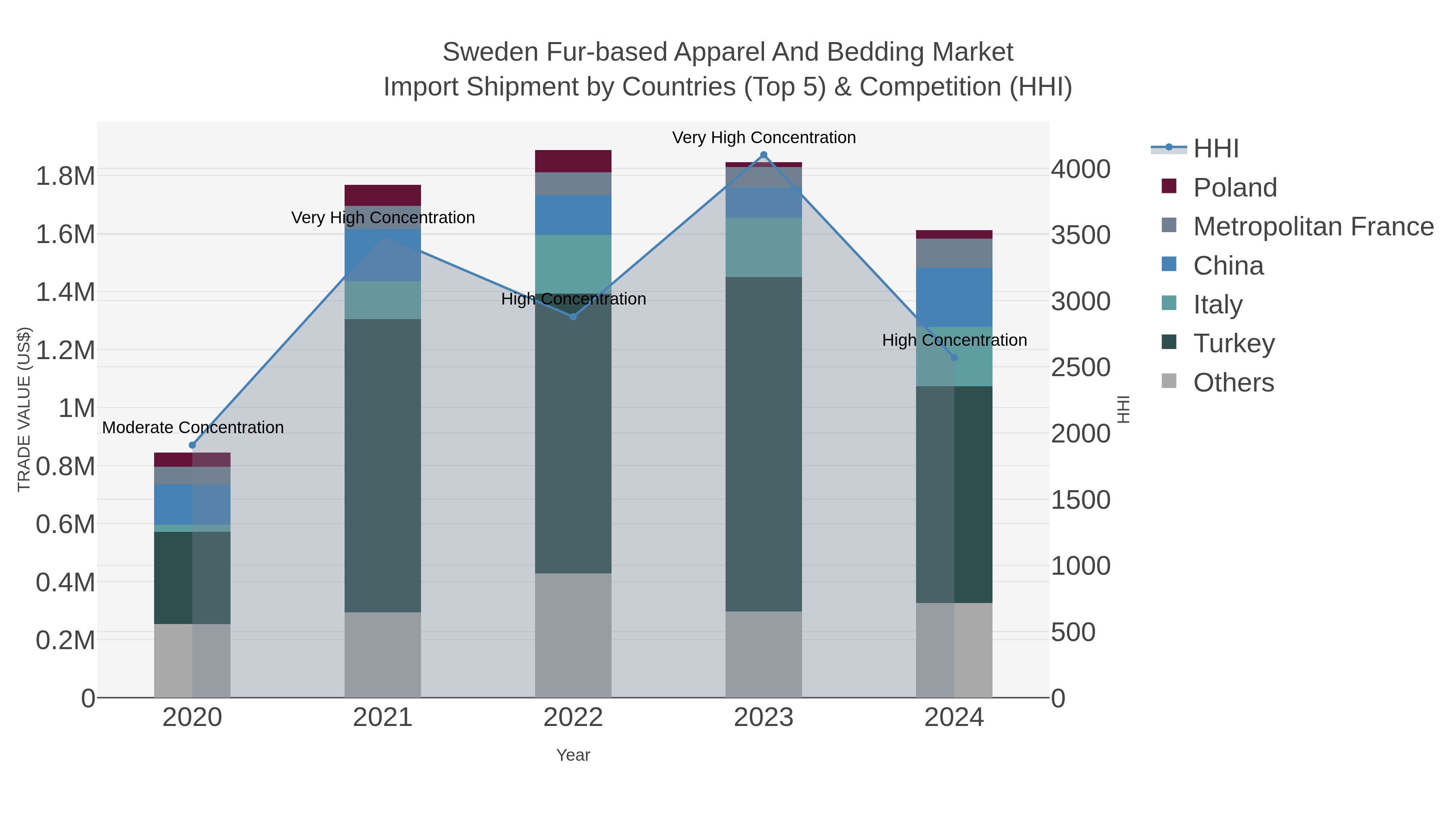 Sweden Fur-based Apparel And Bedding Market Import Shipment by Countries (Top 5) & Competition (HHI)