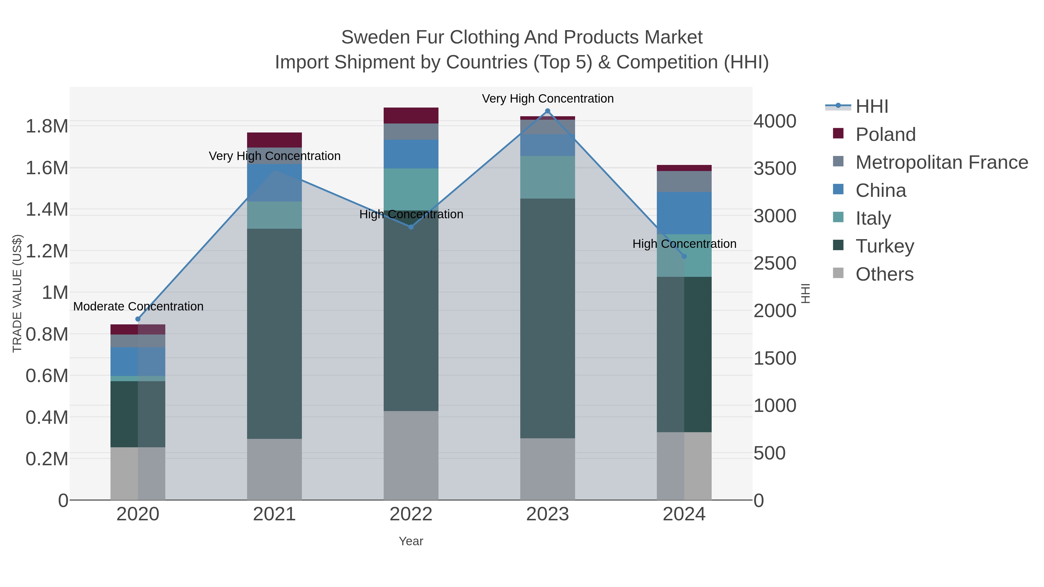 Sweden Fur Clothing And Products Market Import Shipment by Countries (Top 5) & Competition (HHI)