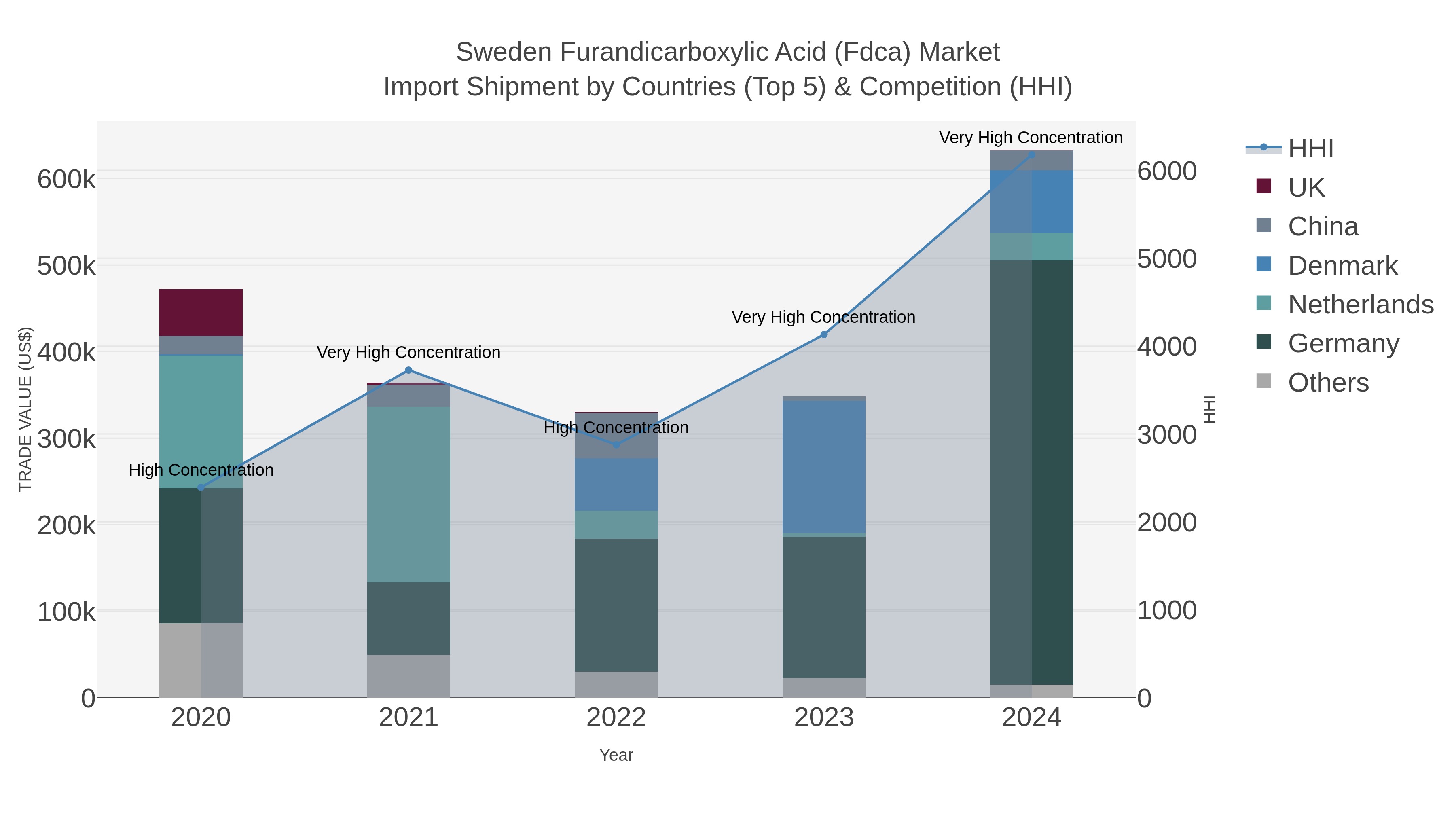 Sweden Furandicarboxylic Acid (fdca) Market Import Shipment by Countries (Top 5) & Competition (HHI)