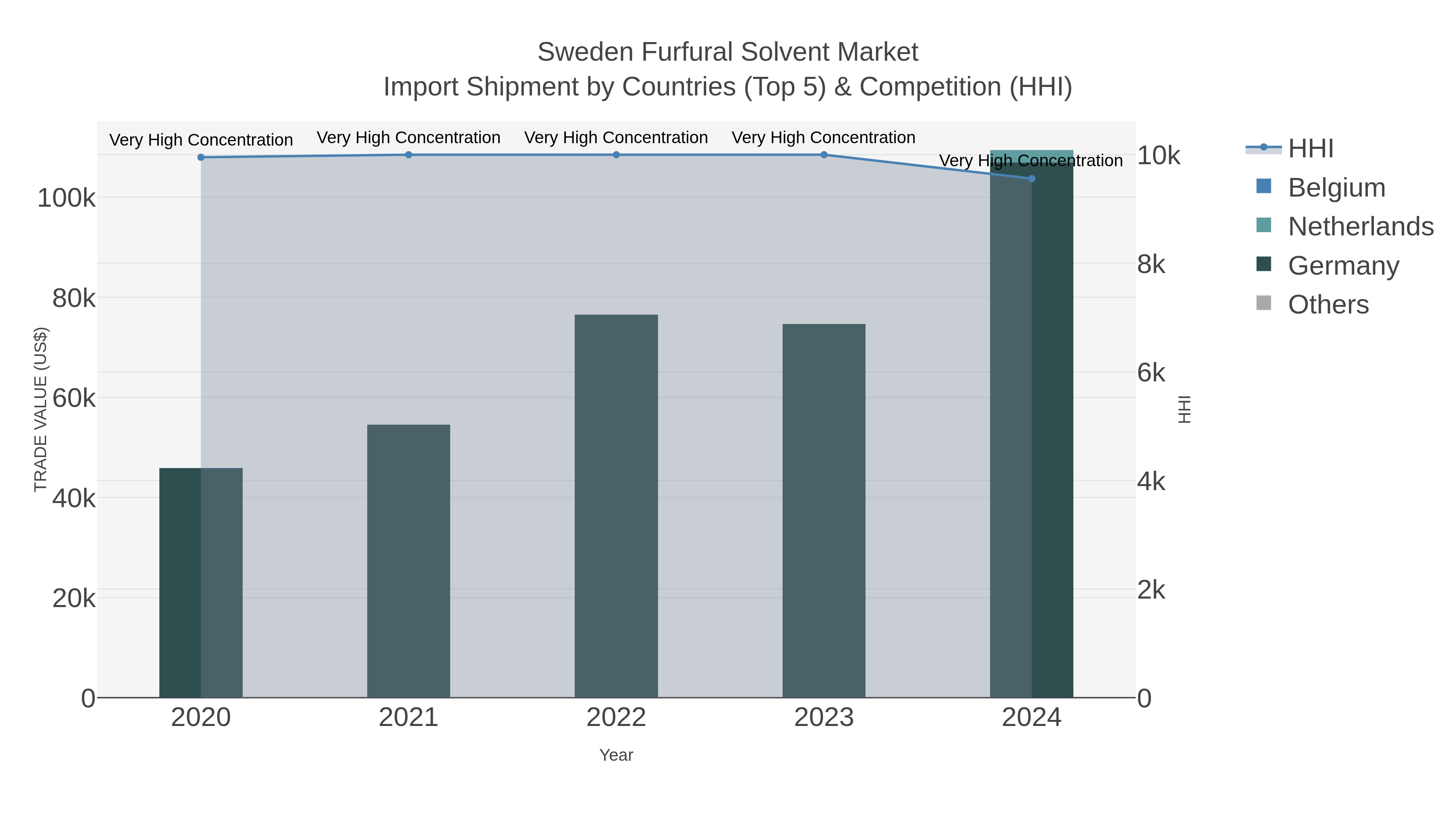 Sweden Furfural Solvent Market Import Shipment by Countries (Top 5) & Competition (HHI)