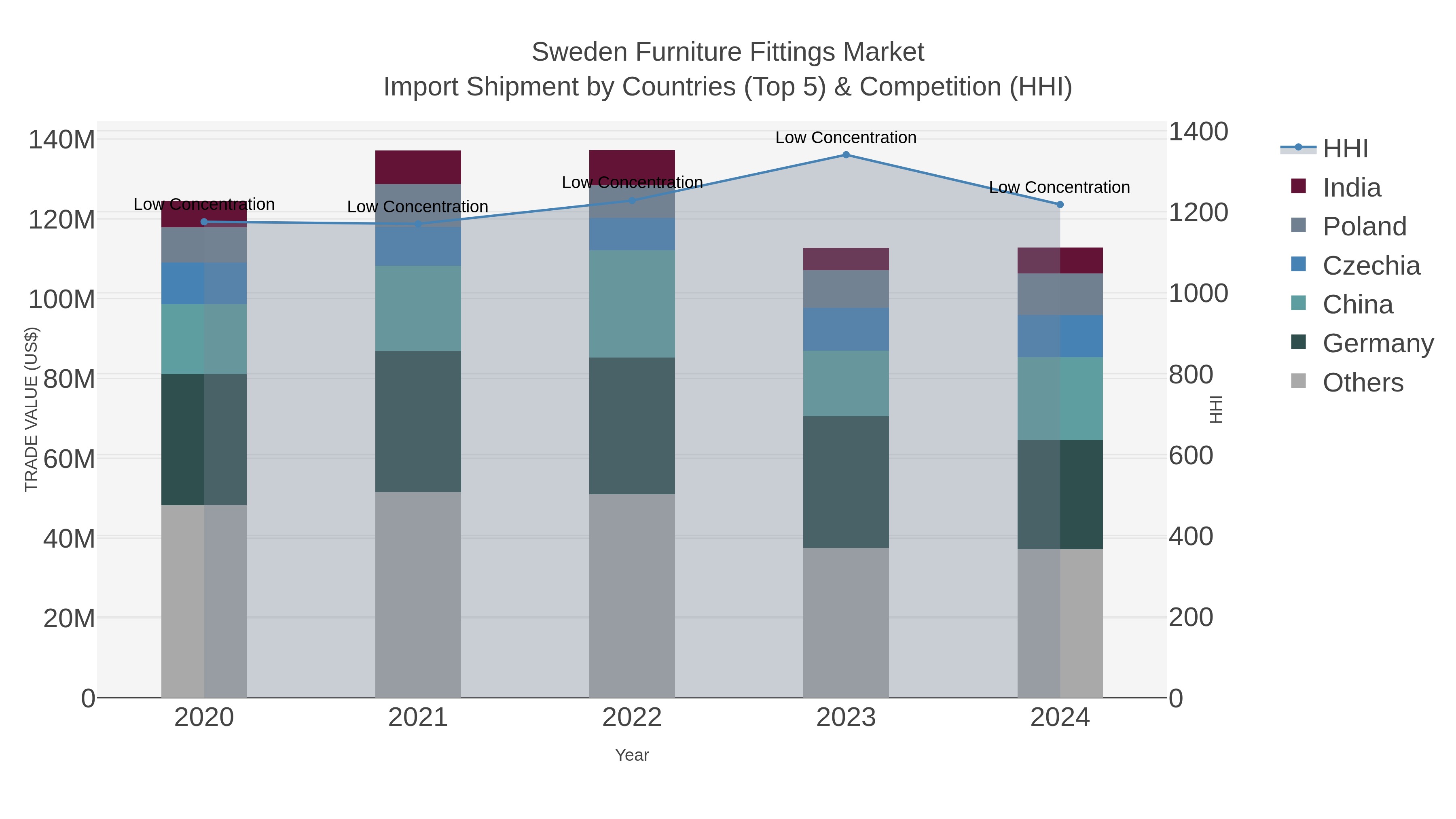 Sweden Furniture Fittings Market Import Shipment by Countries (Top 5) & Competition (HHI)