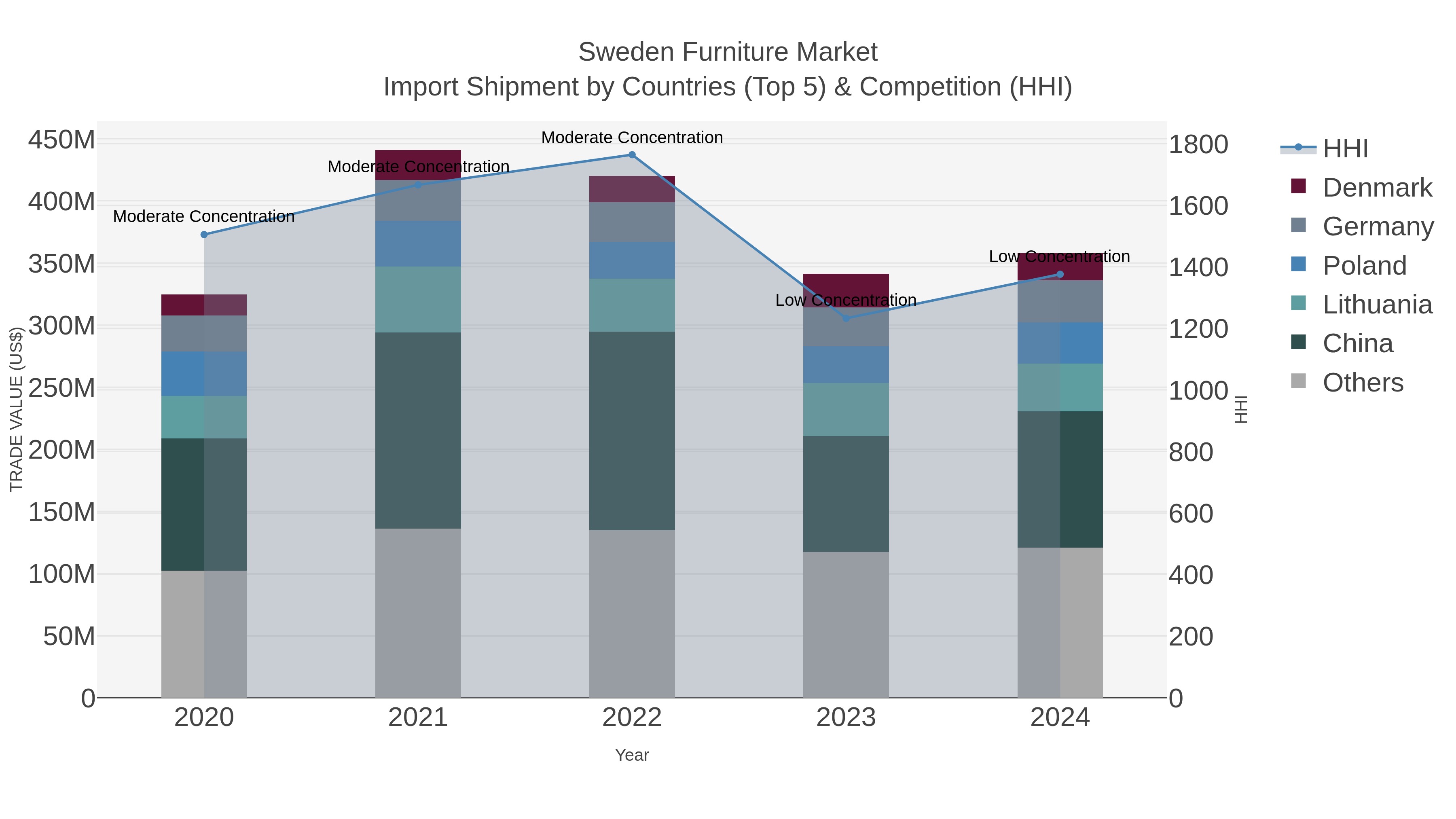 Sweden Furniture Market Import Shipment by Countries (Top 5) & Competition (HHI)