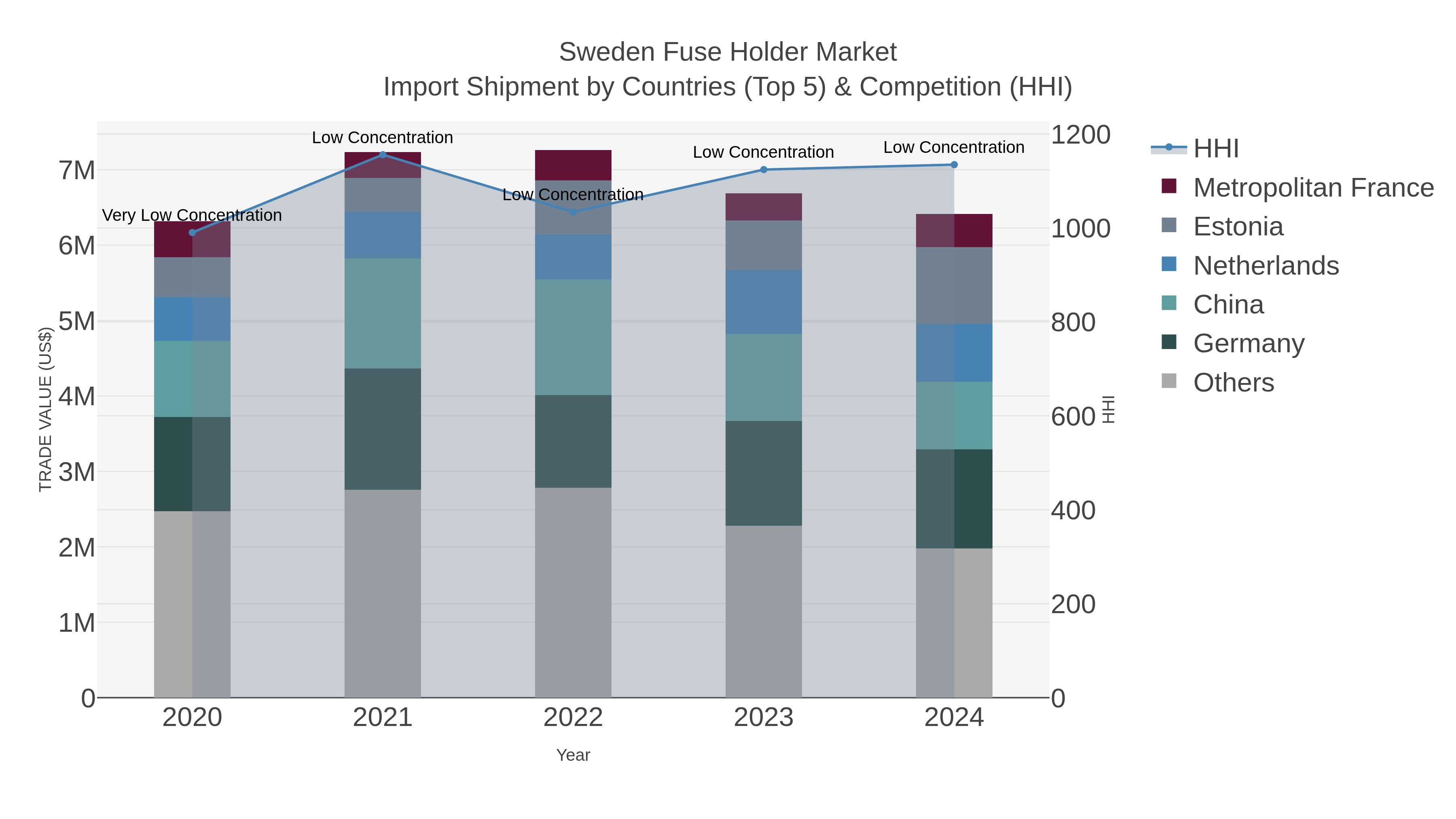 Sweden Fuse Holder Market Import Shipment by Countries (Top 5) & Competition (HHI)