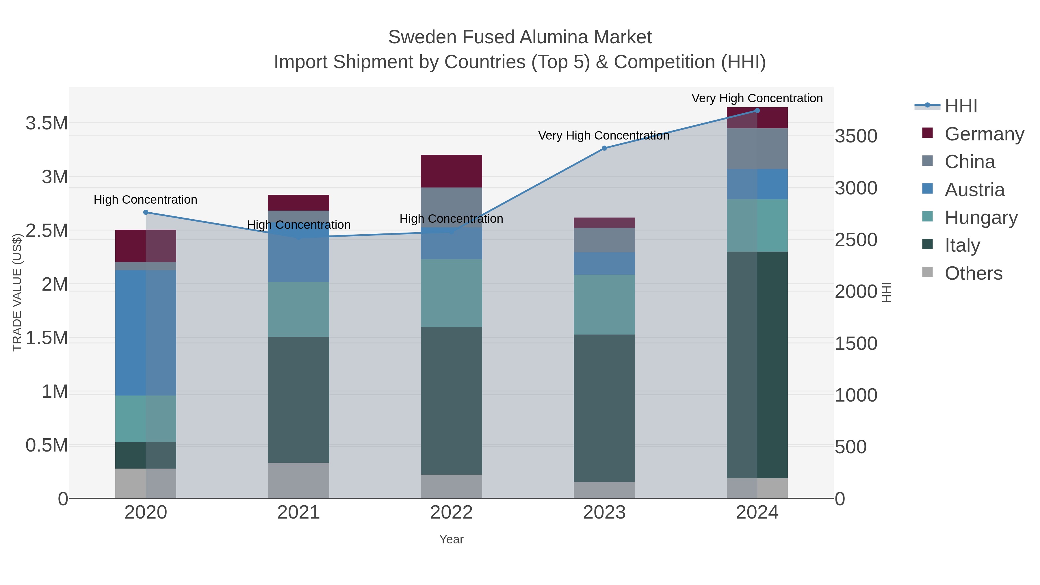 Sweden Fused Alumina Market Import Shipment by Countries (Top 5) & Competition (HHI)