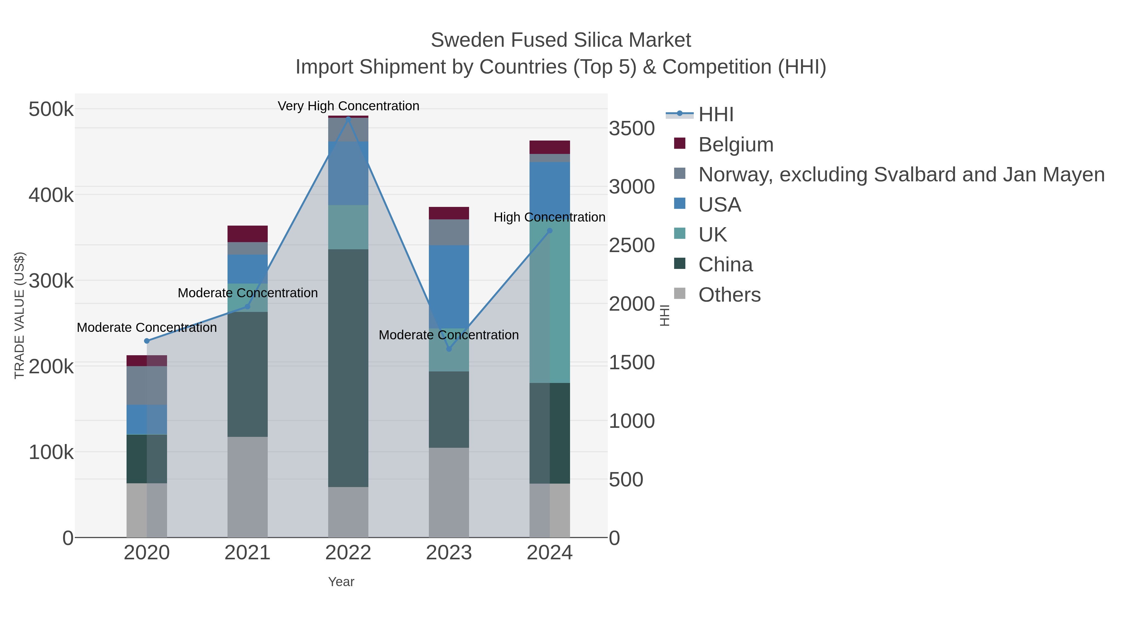 Sweden Fused Silica Market Import Shipment by Countries (Top 5) & Competition (HHI)