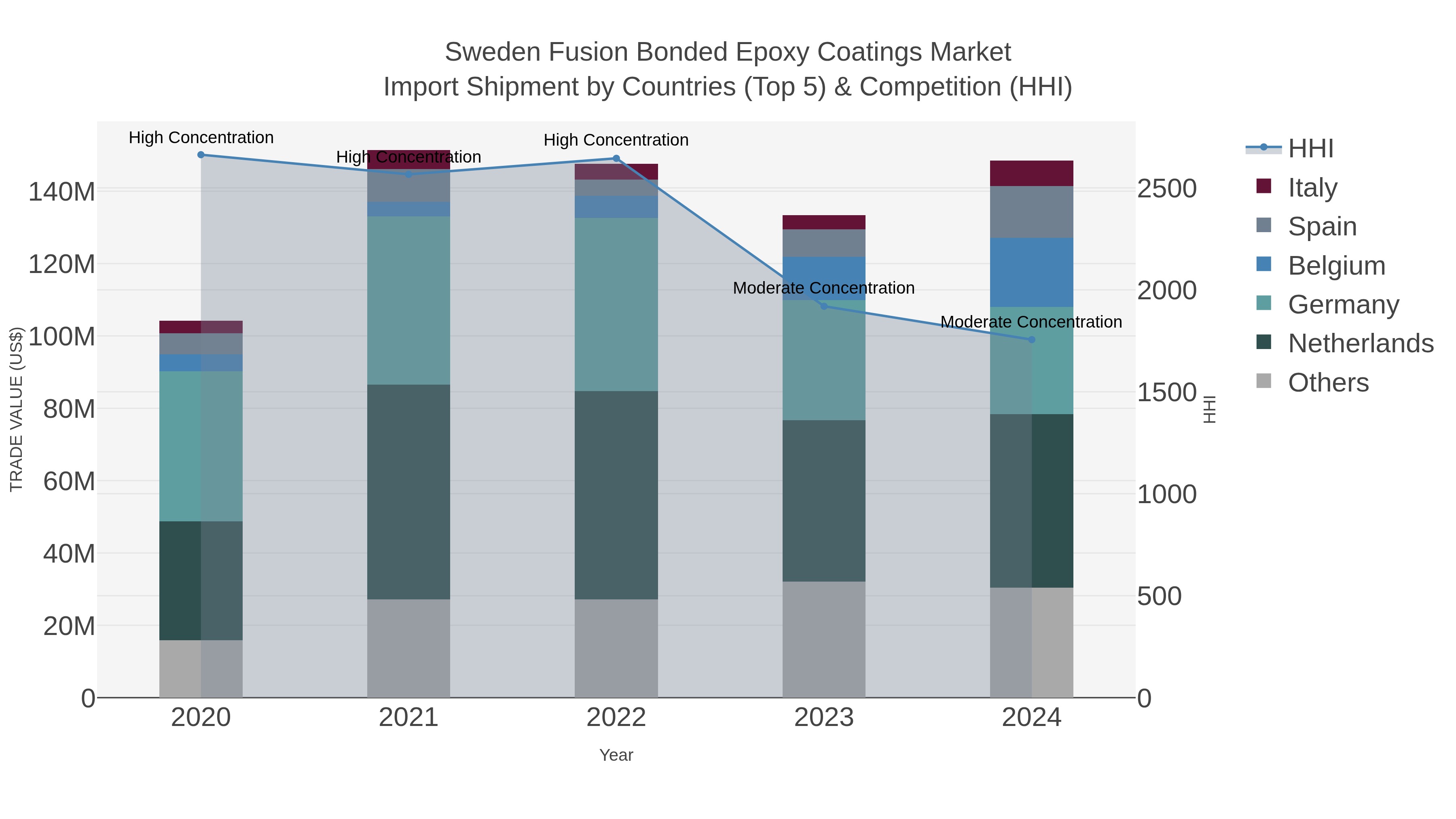 Sweden Fusion Bonded Epoxy Coatings Market Import Shipment by Countries (Top 5) & Competition (HHI)