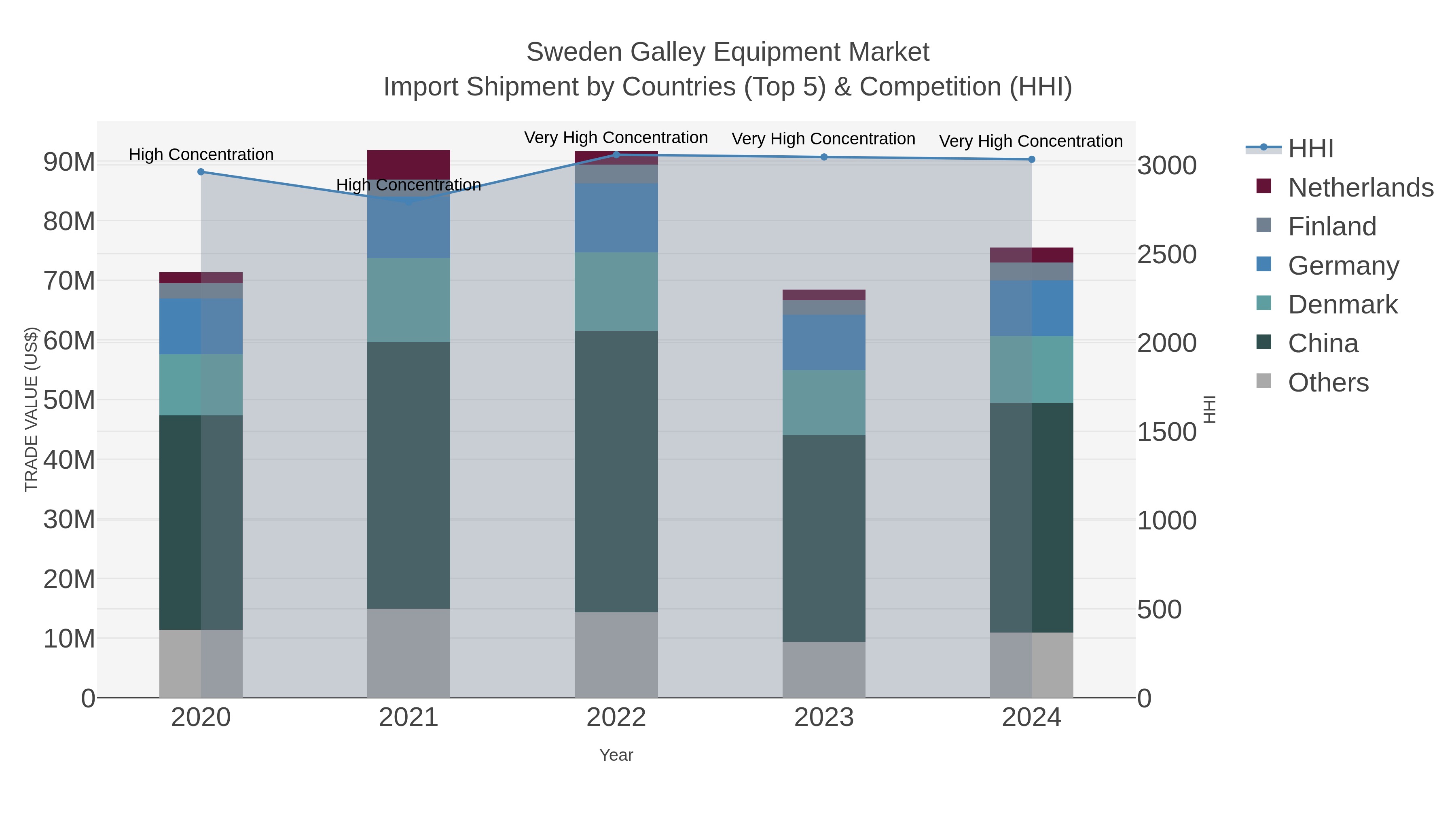 Sweden Galley Equipment Market Import Shipment by Countries (Top 5) & Competition (HHI)