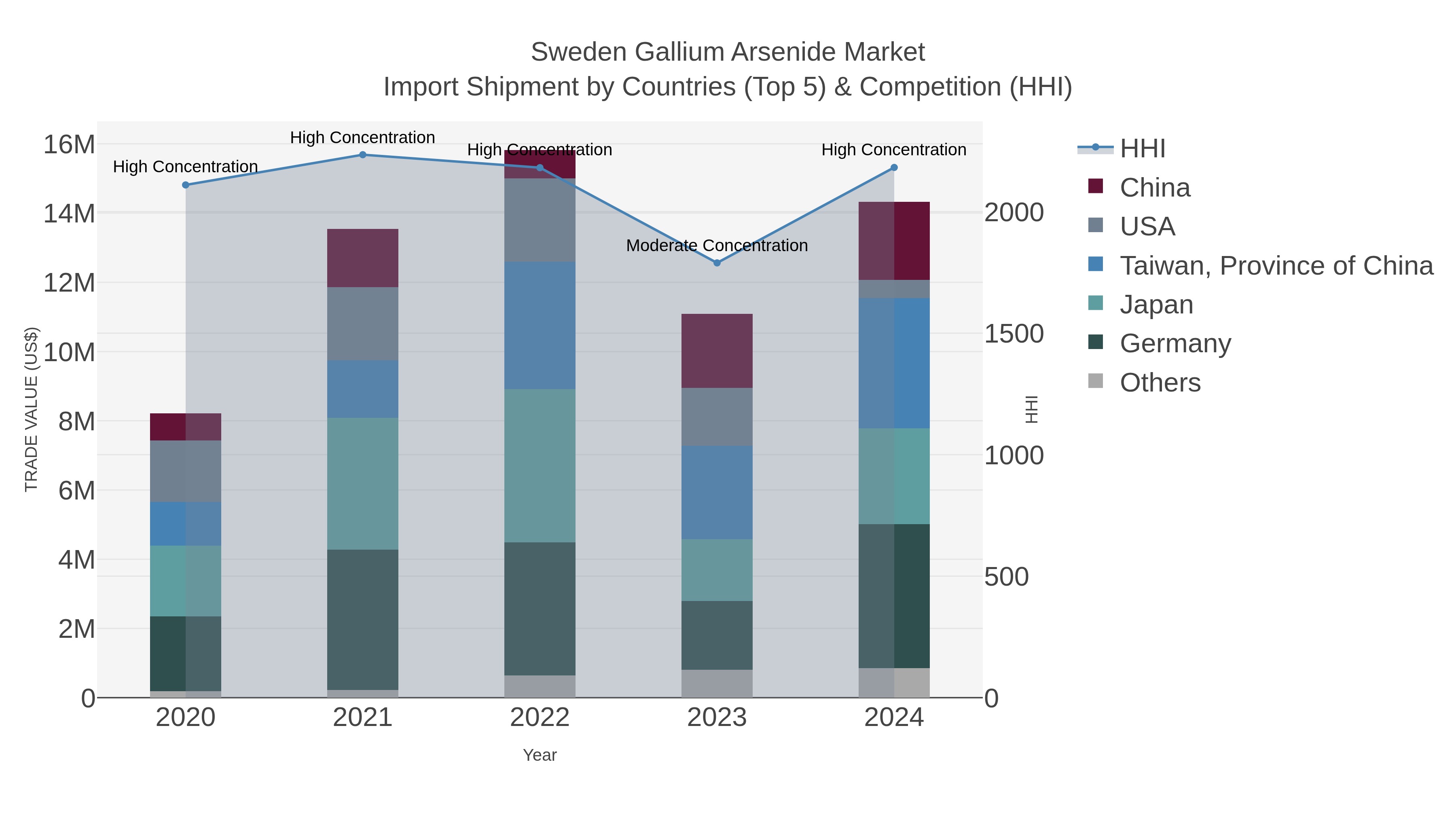 Sweden Gallium Arsenide Market Import Shipment by Countries (Top 5) & Competition (HHI)