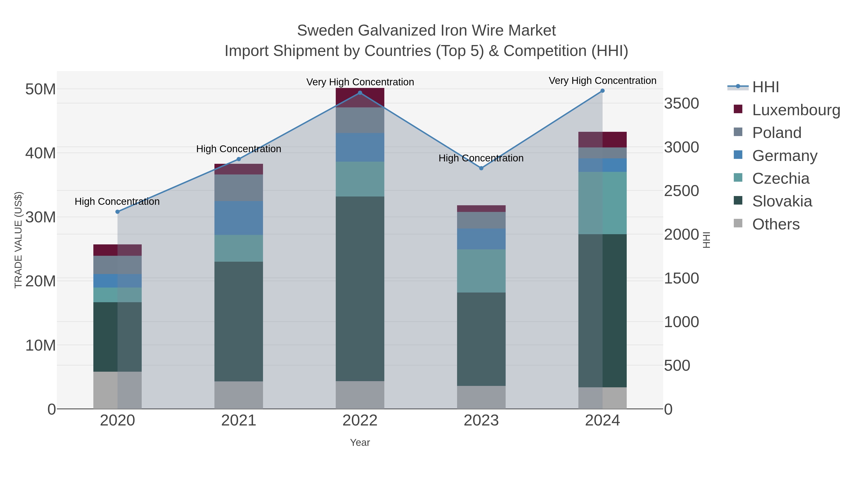 Sweden Galvanized Iron Wire Market Import Shipment by Countries (Top 5) & Competition (HHI)