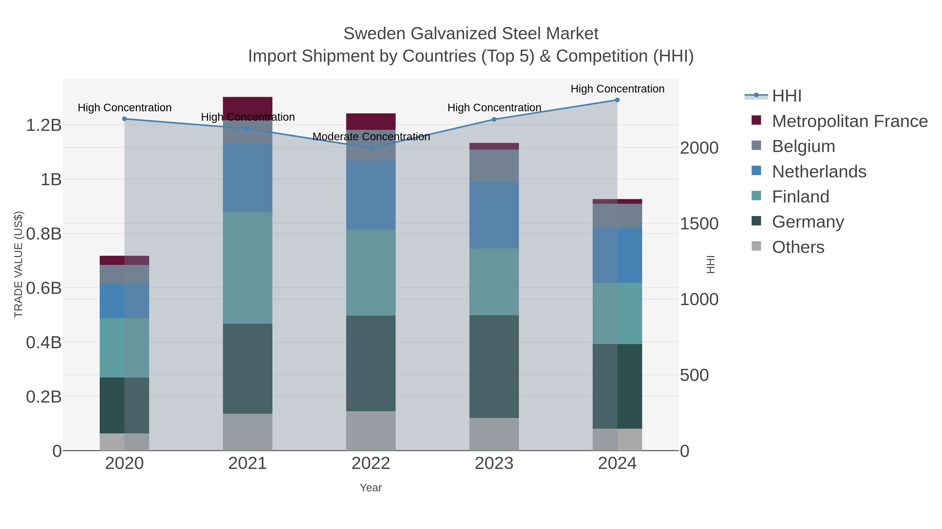 Sweden Galvanized Steel Market Import Shipment by Countries (Top 5) & Competition (HHI)