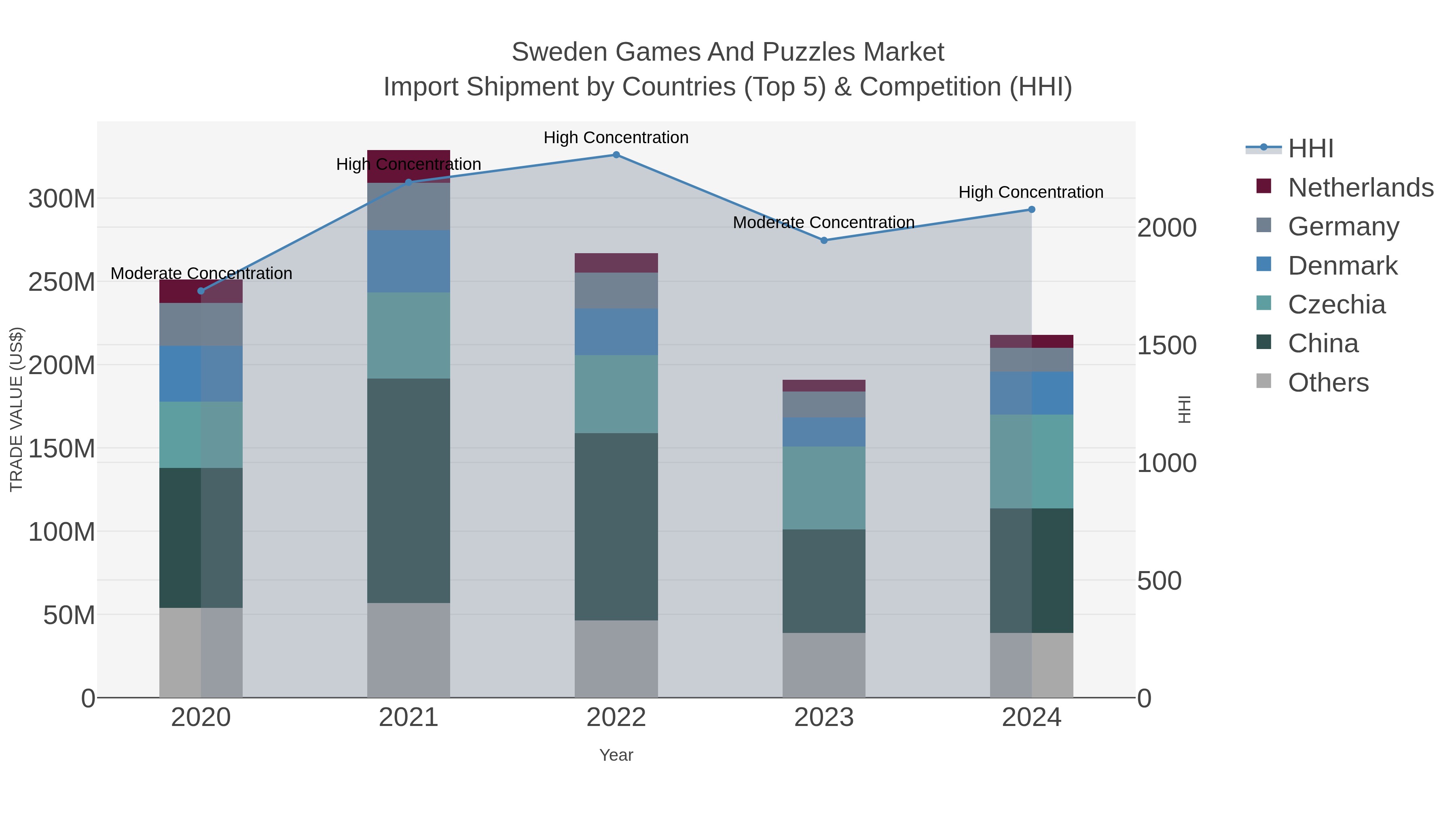 Sweden Games And Puzzles Market Import Shipment by Countries (Top 5) & Competition (HHI)