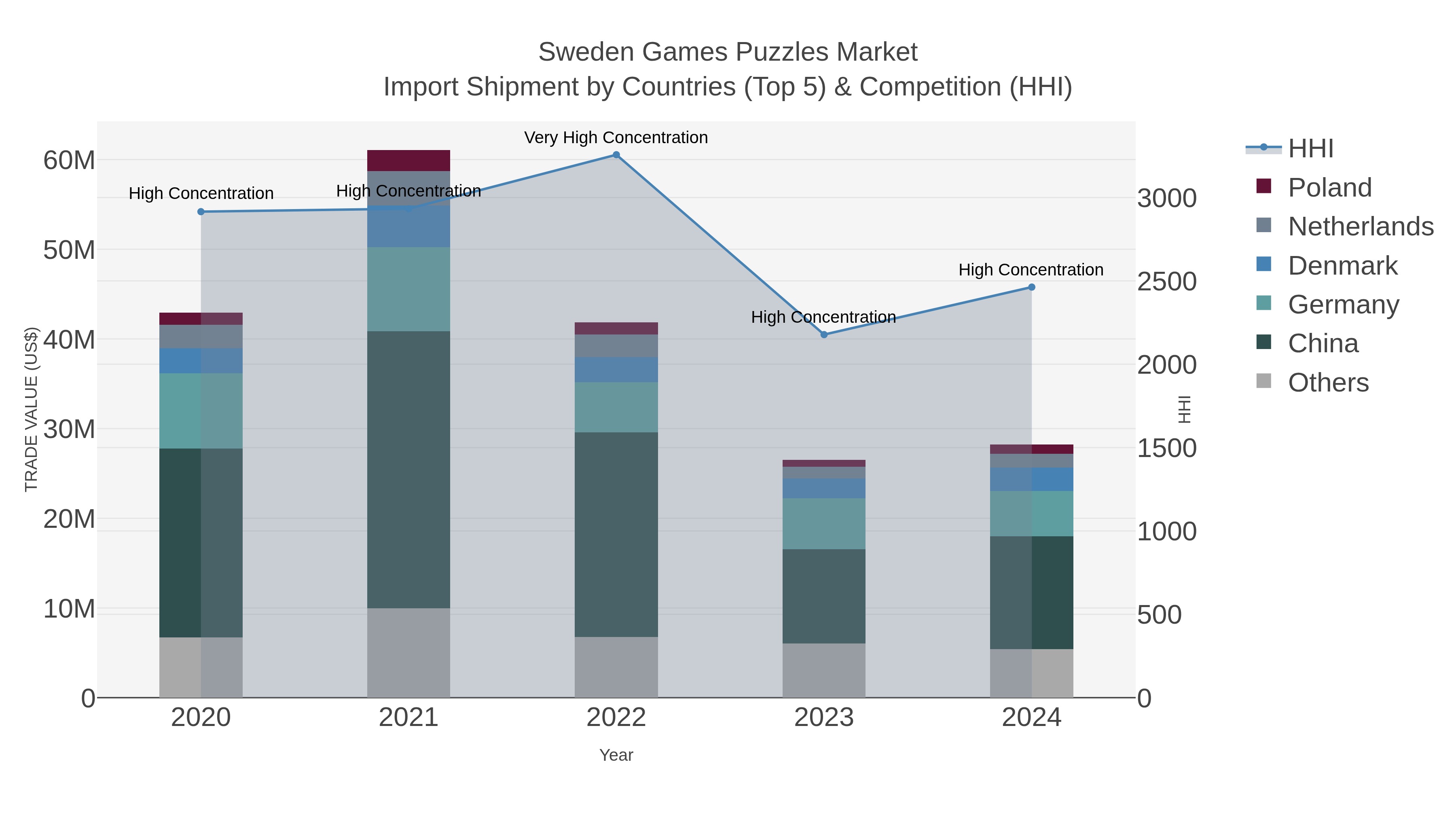 Sweden Games Puzzles Market Import Shipment by Countries (Top 5) & Competition (HHI)