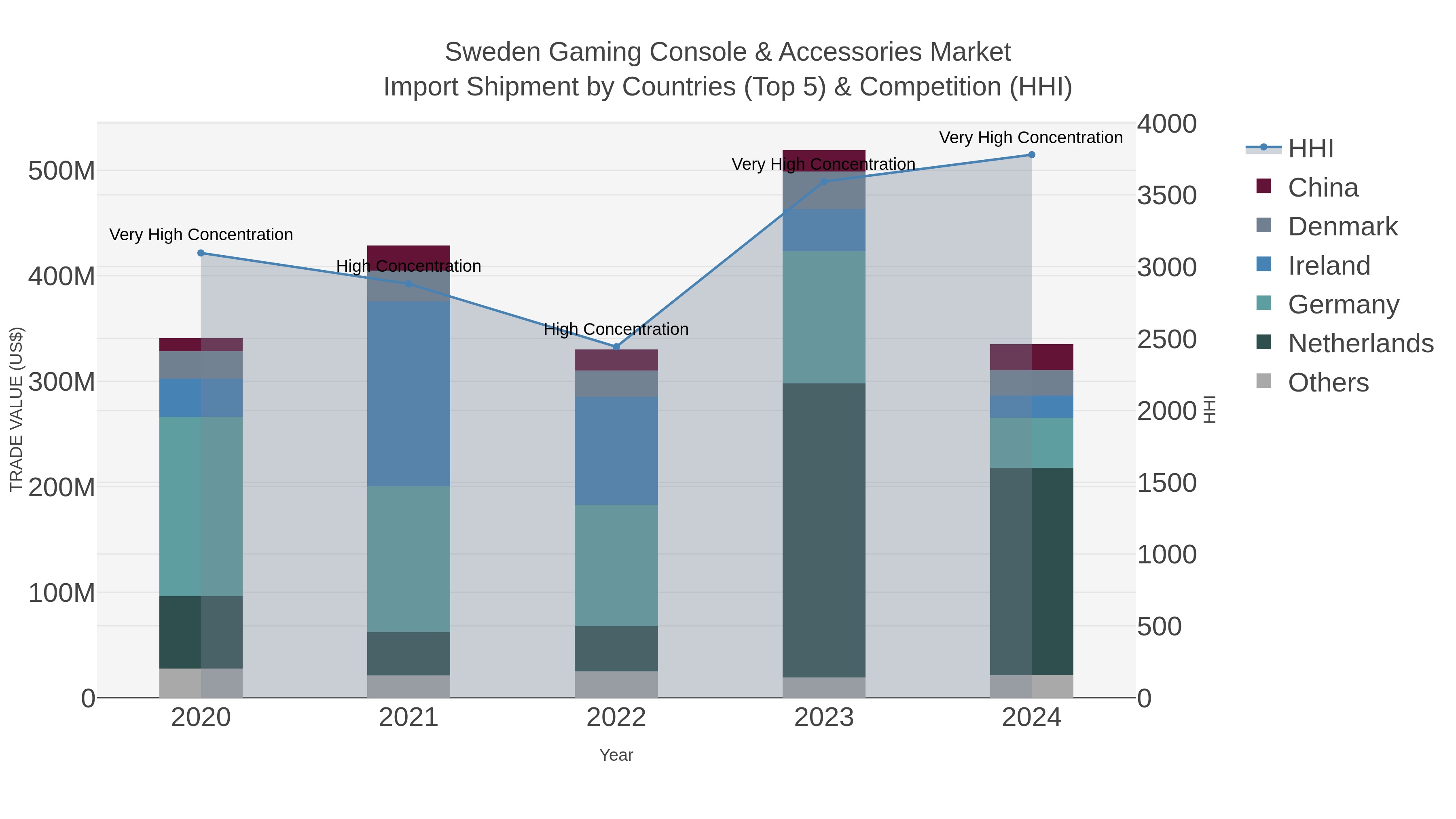 Sweden Gaming Console & Accessories Market Import Shipment by Countries (Top 5) & Competition (HHI)