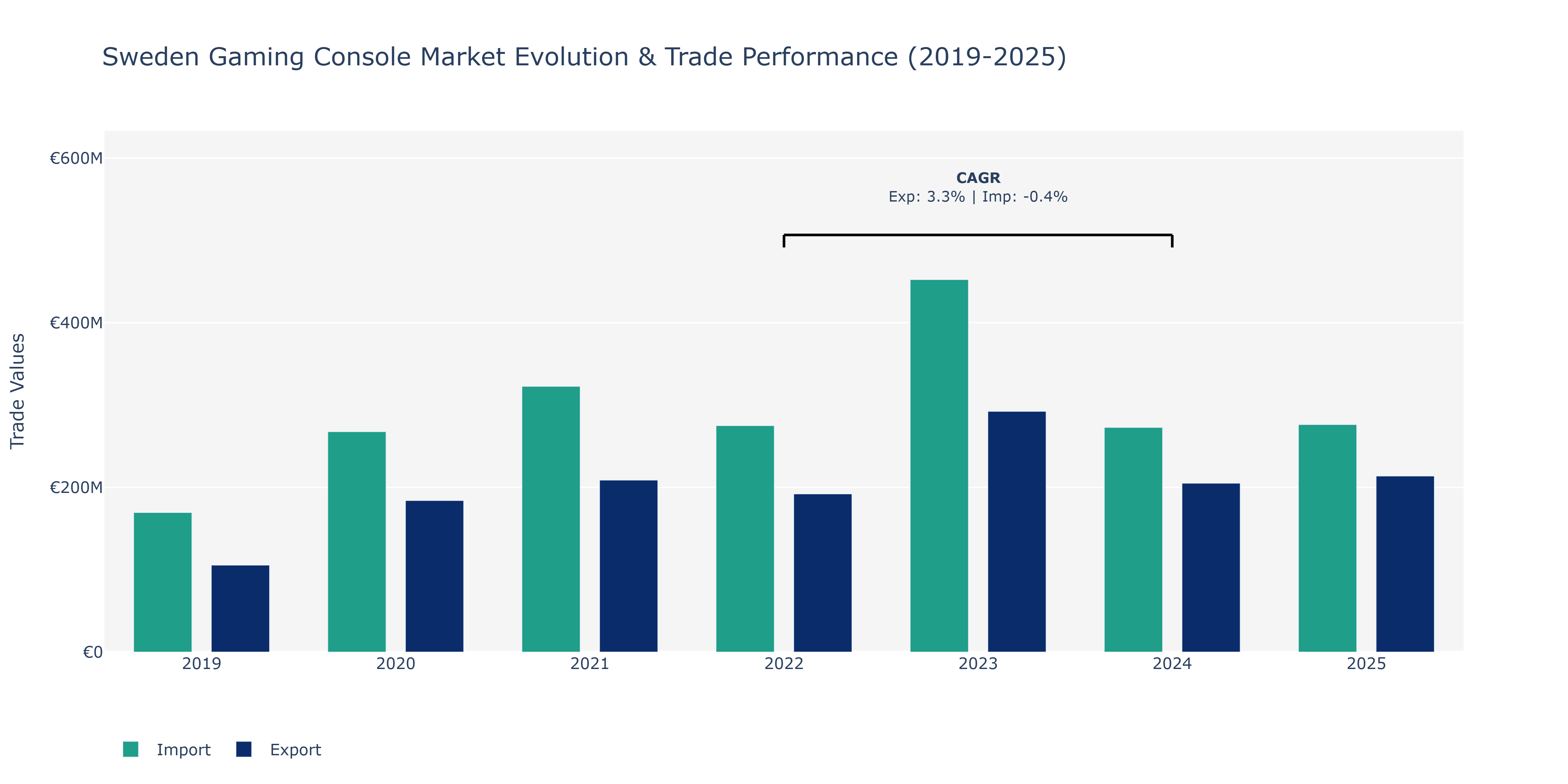 Sweden Gaming Console Market: Production & Trade Performance (2019-2025)
