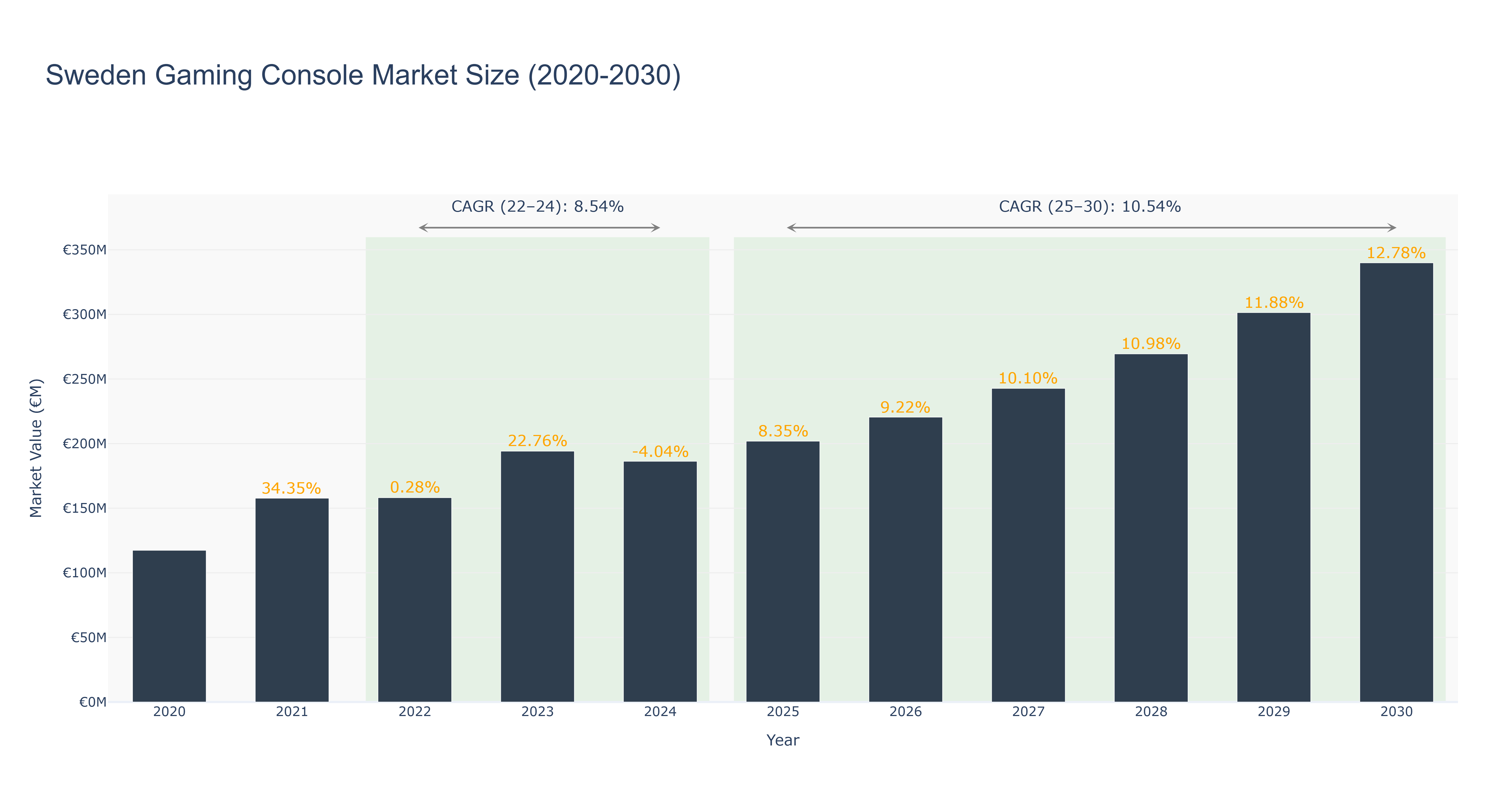 Sweden Gaming Console Market Size (2020-2030)