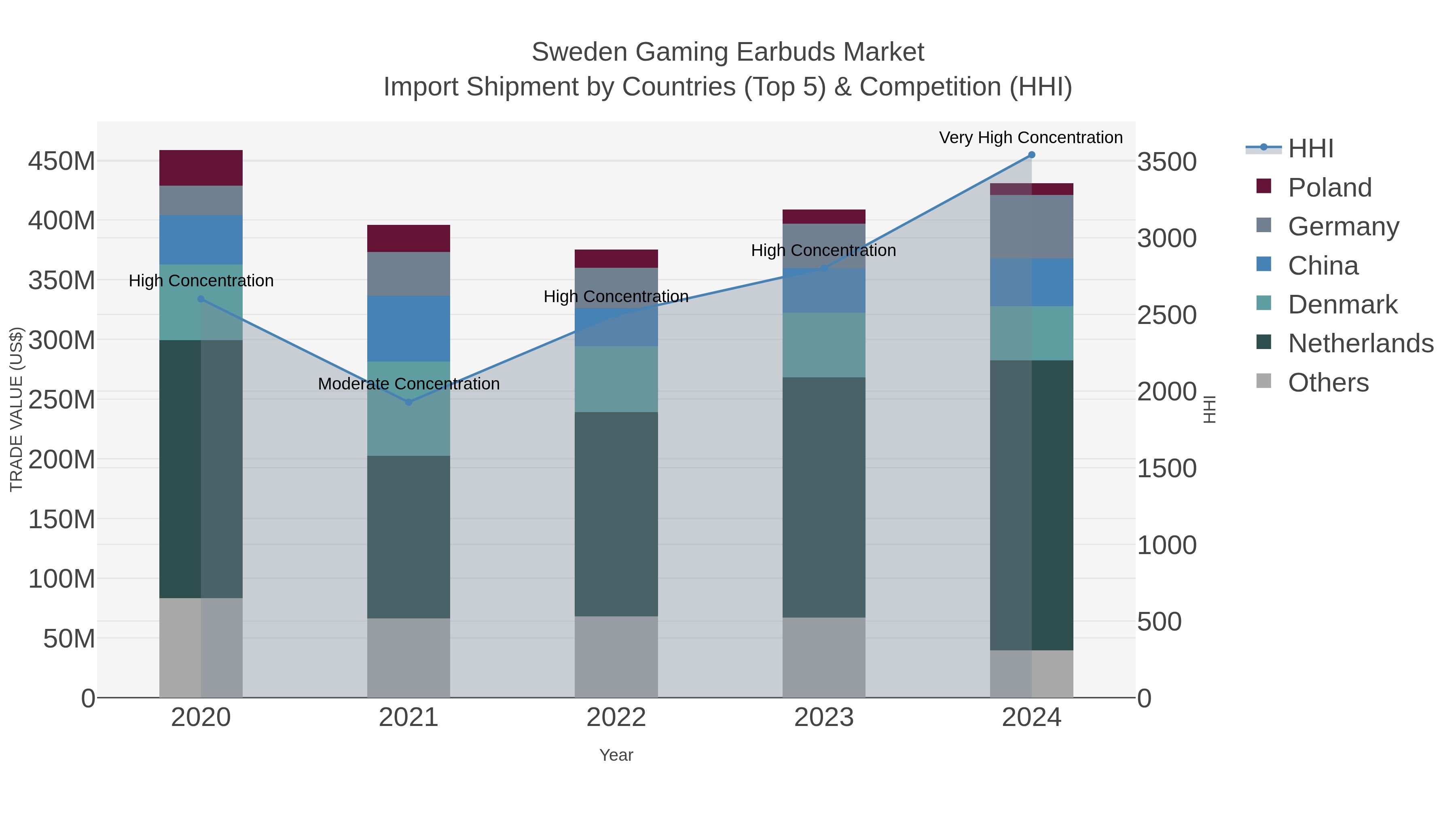 Sweden Gaming Earbuds Market Import Shipment by Countries (Top 5) & Competition (HHI)