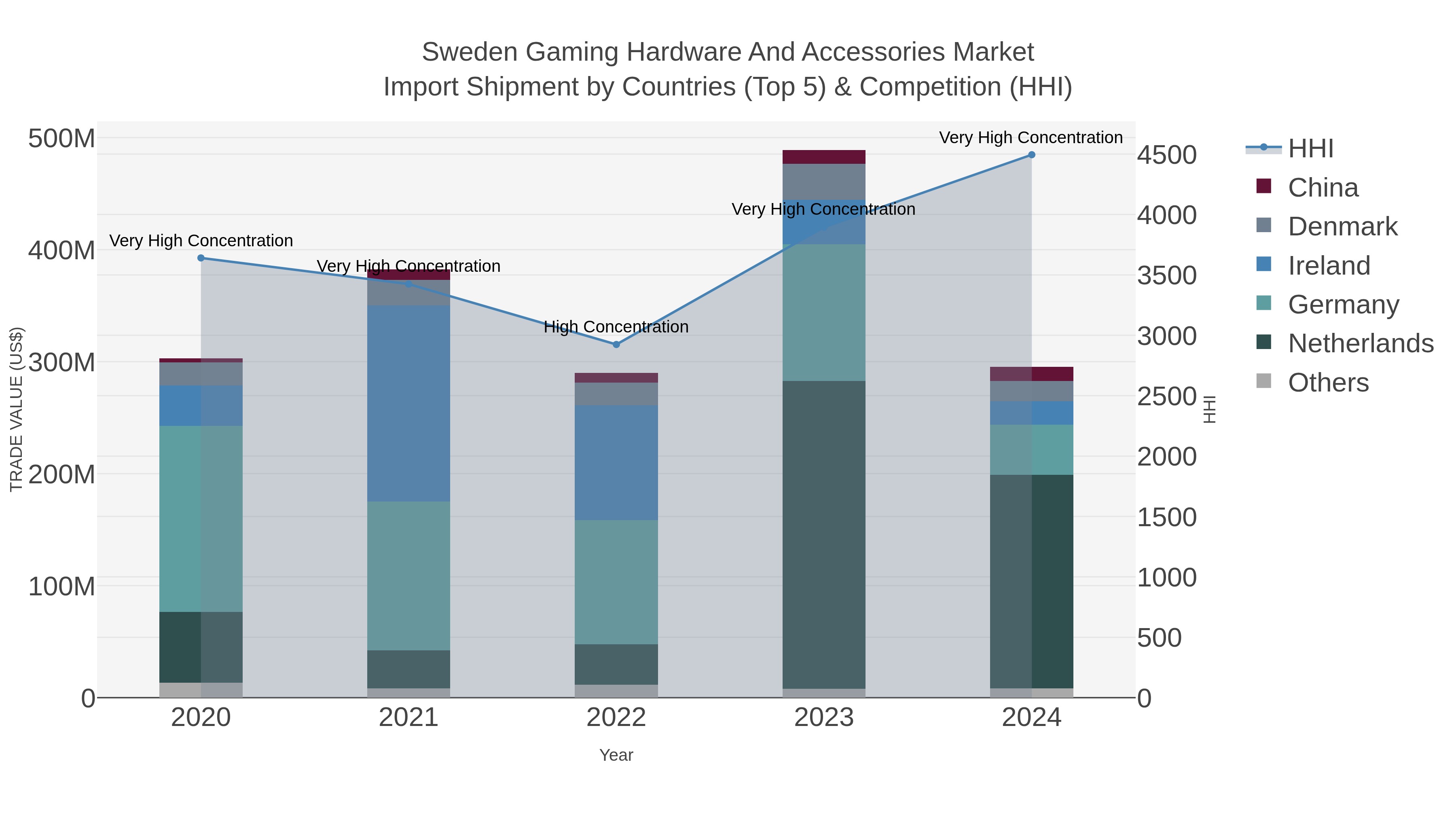 Sweden Gaming Hardware And Accessories Market Import Shipment by Countries (Top 5) & Competition (HHI)