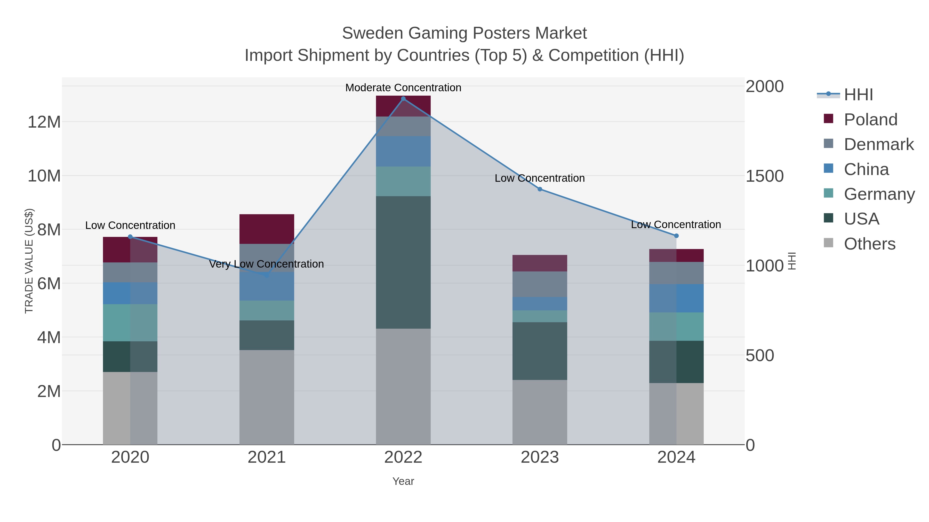 Sweden Gaming Posters Market Import Shipment by Countries (Top 5) & Competition (HHI)