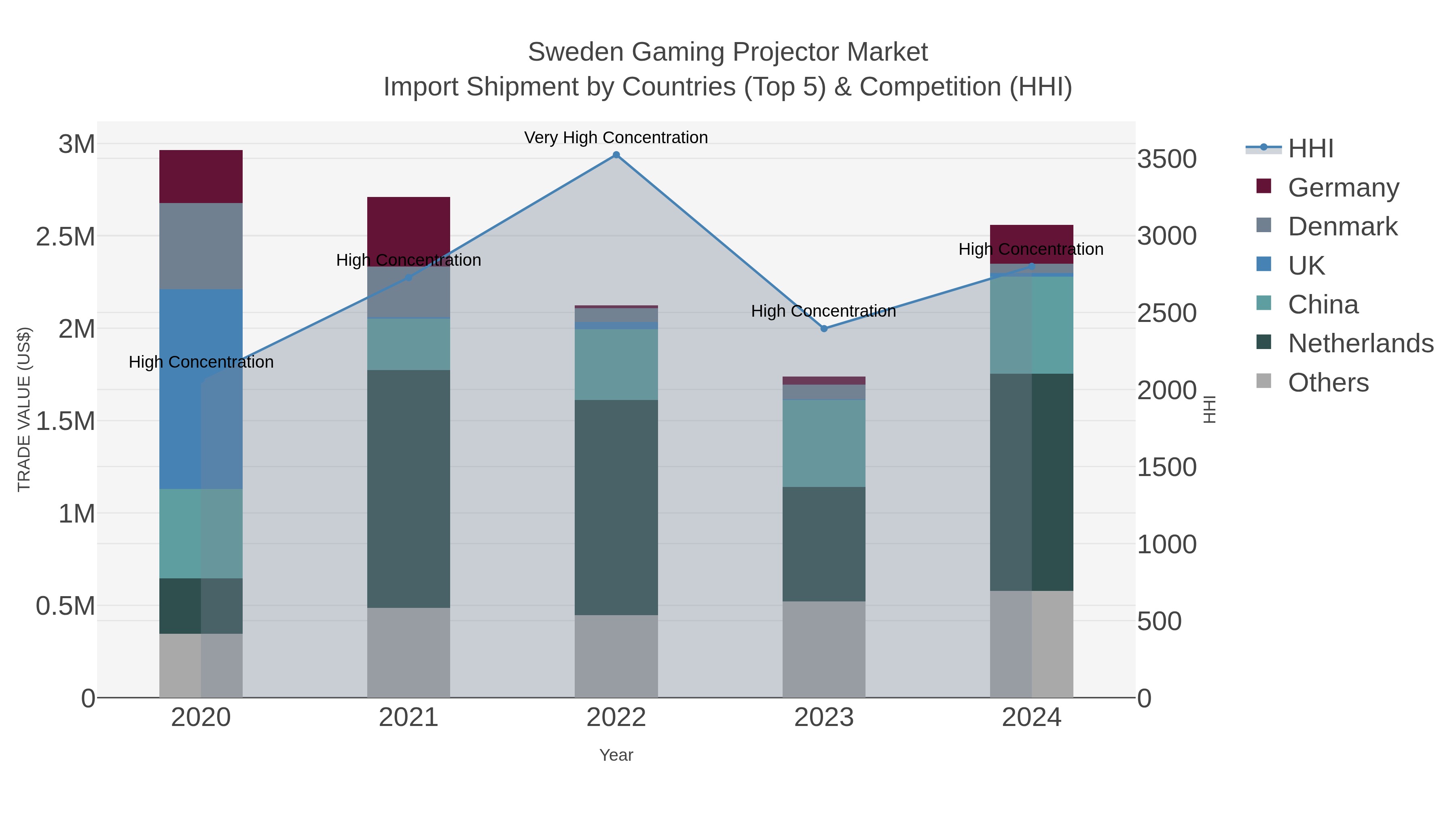 Sweden Gaming Projector Market Import Shipment by Countries (Top 5) & Competition (HHI)