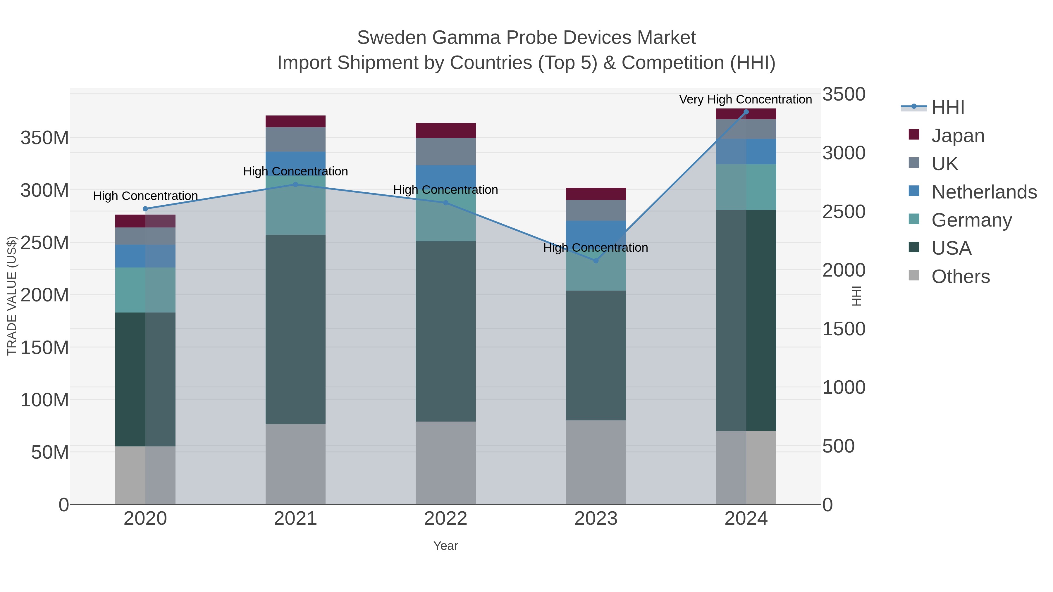 Sweden Gamma Probe Devices Market Import Shipment by Countries (Top 5) & Competition (HHI)