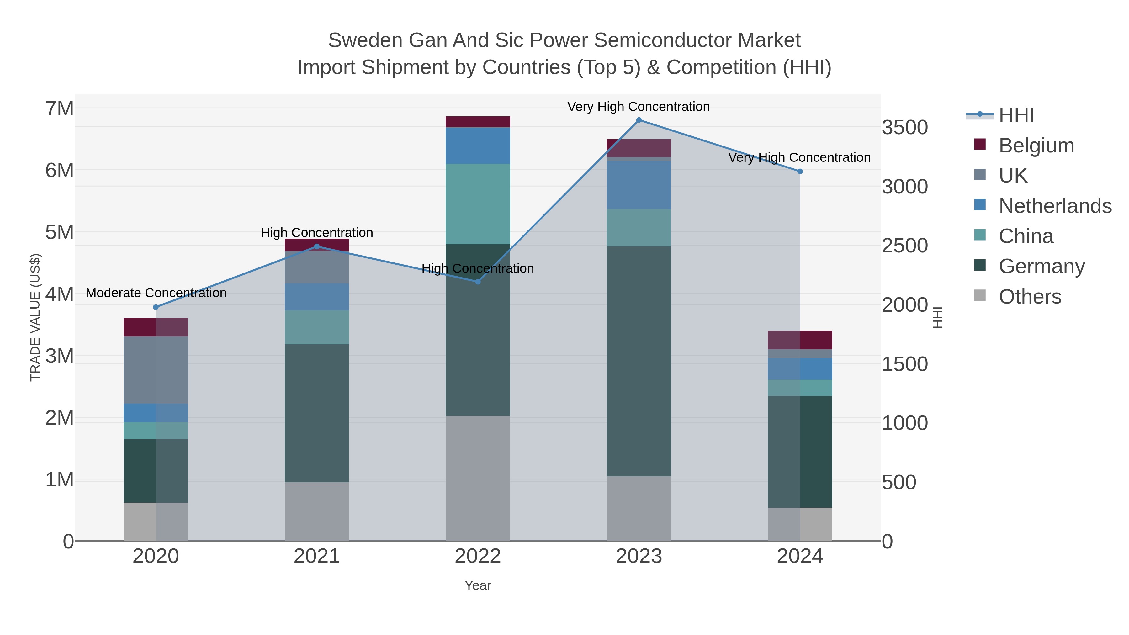 Sweden Gan And Sic Power Semiconductor Market Import Shipment by Countries (Top 5) & Competition (HHI)