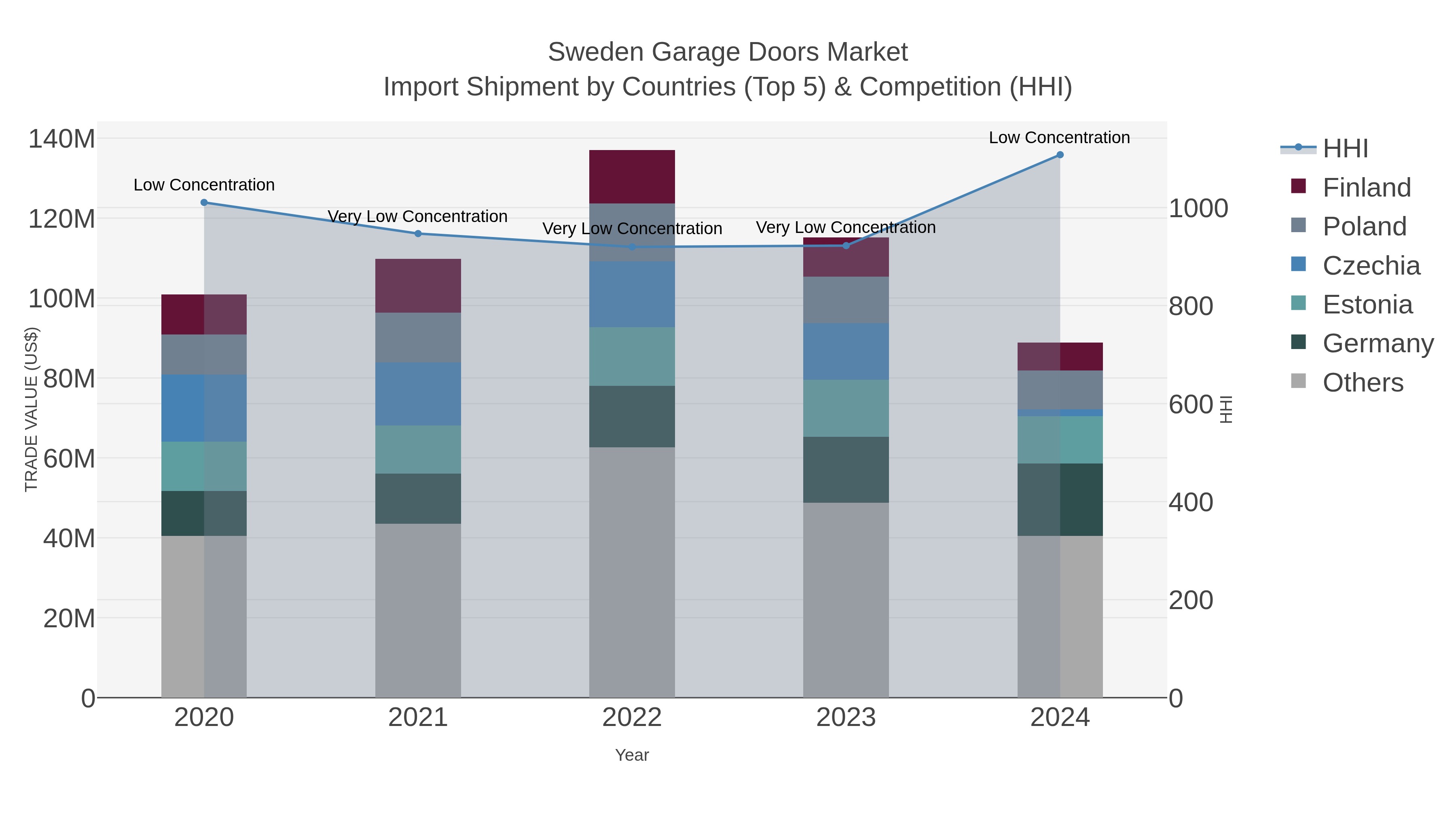 Sweden Garage Doors Market Import Shipment by Countries (Top 5) & Competition (HHI)