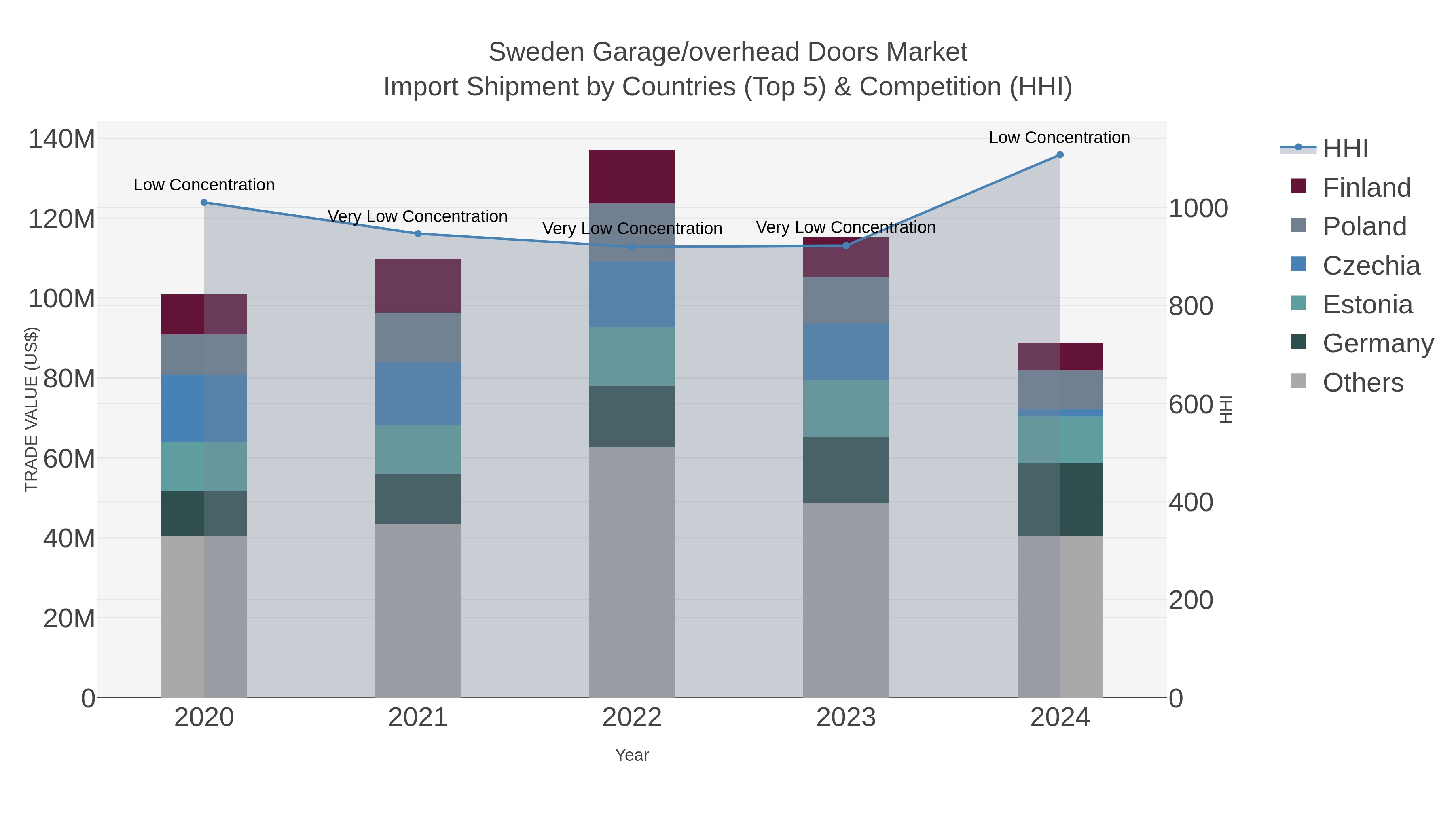 Sweden Garage/overhead Doors Market Import Shipment by Countries (Top 5) & Competition (HHI)