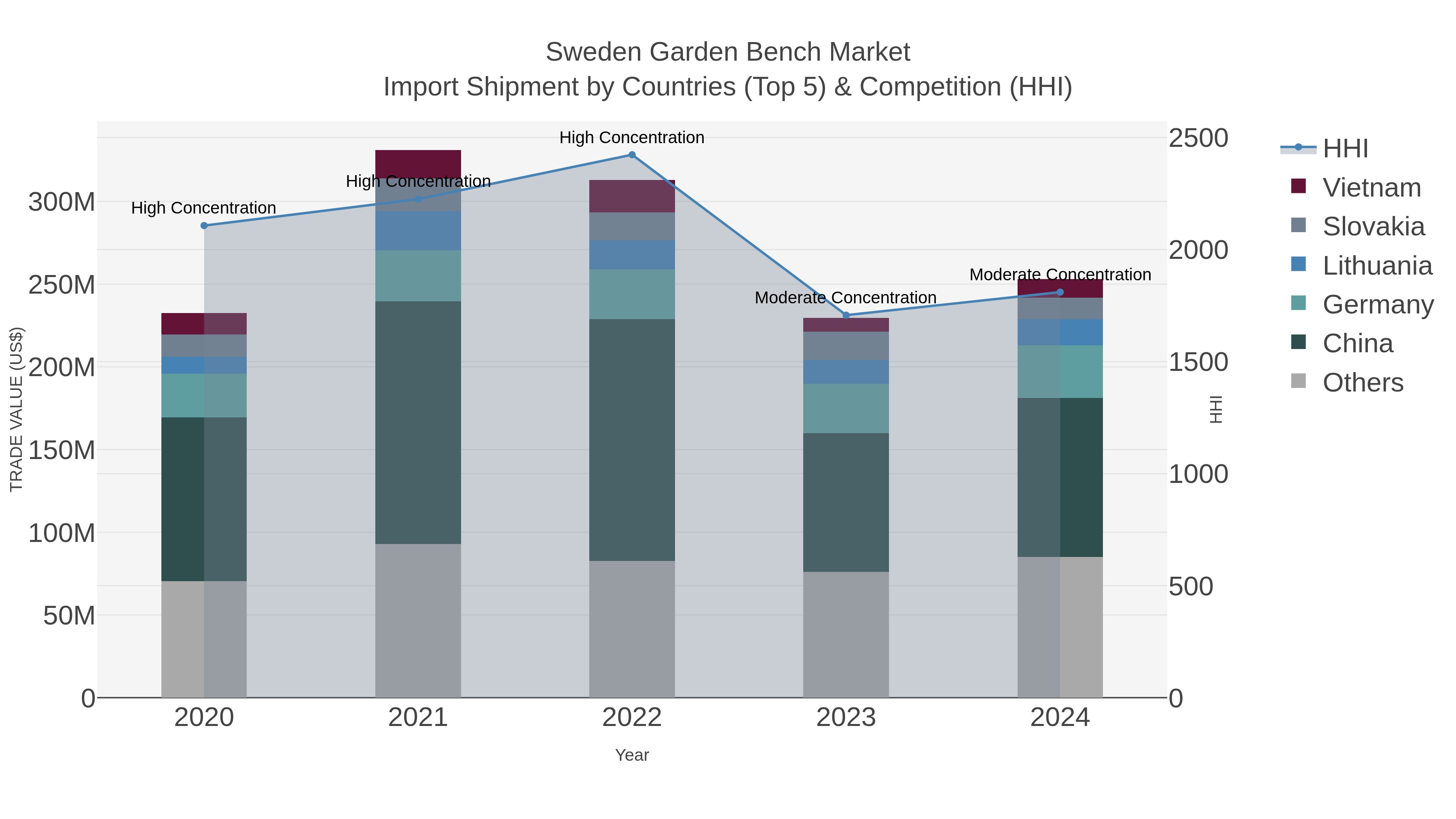 Sweden Garden Bench Market Import Shipment by Countries (Top 5) & Competition (HHI)