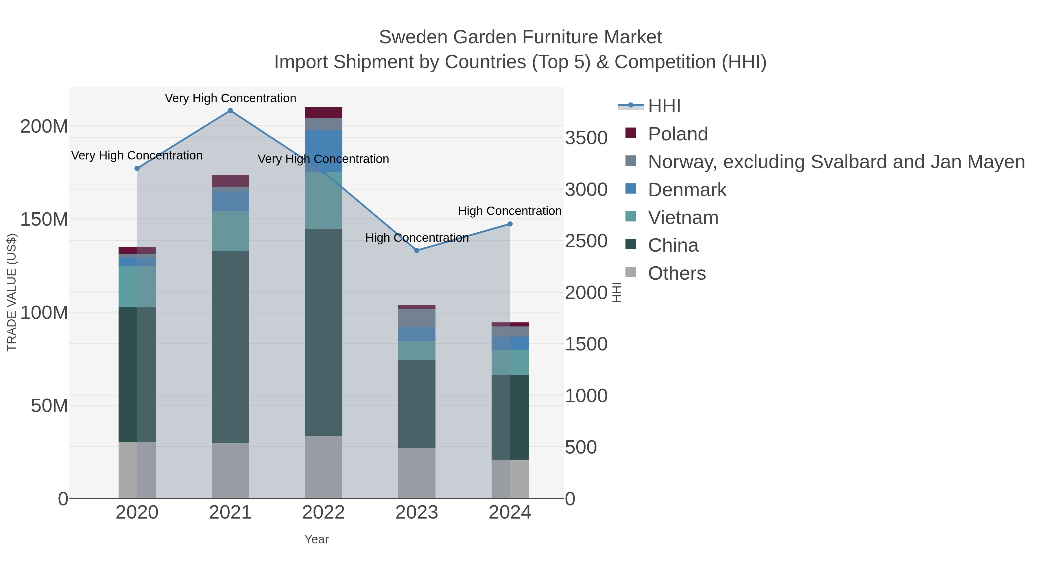 Sweden Garden Furniture Market Import Shipment by Countries (Top 5) & Competition (HHI)