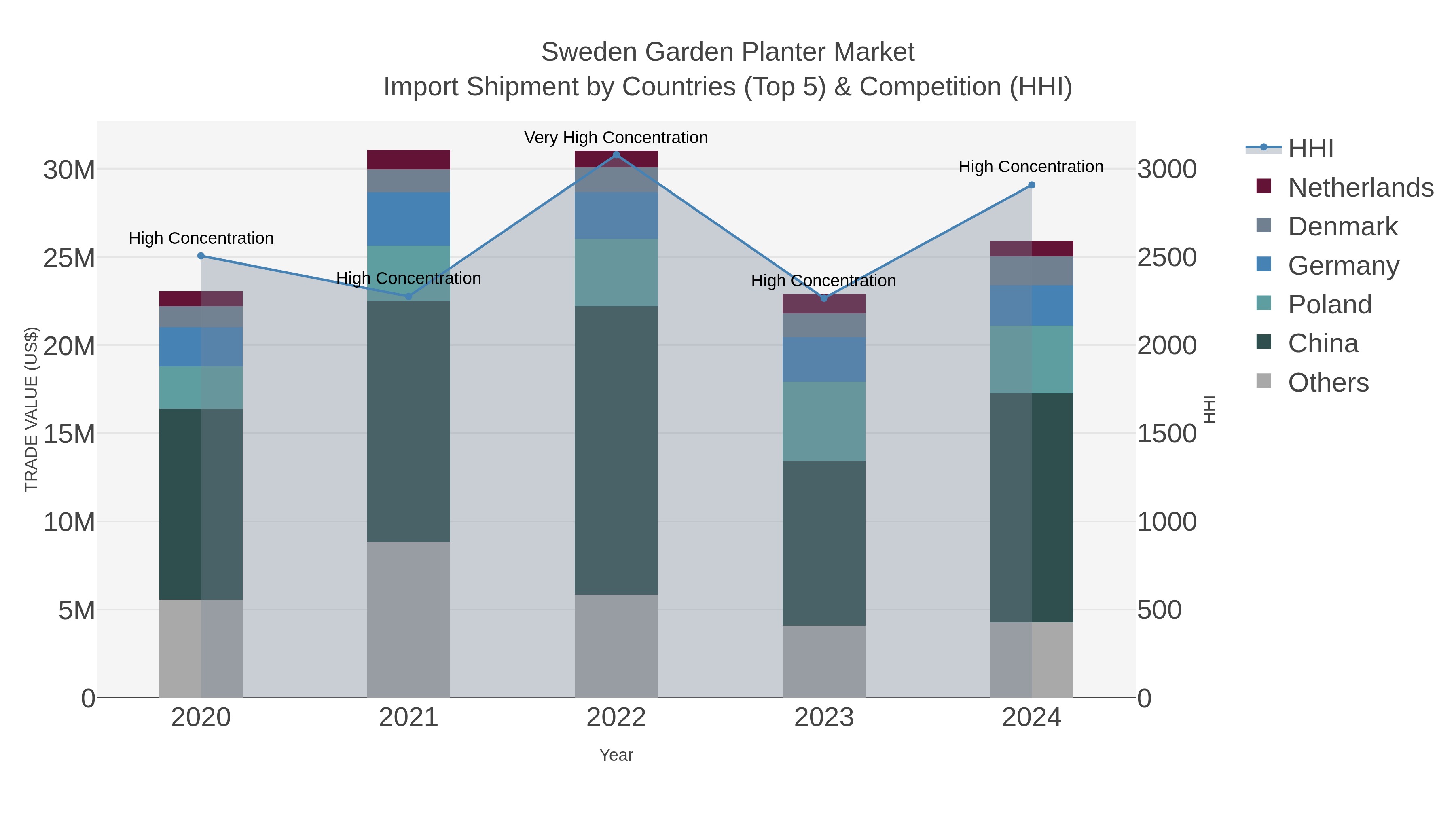 Sweden Garden Planter Market Import Shipment by Countries (Top 5) & Competition (HHI)