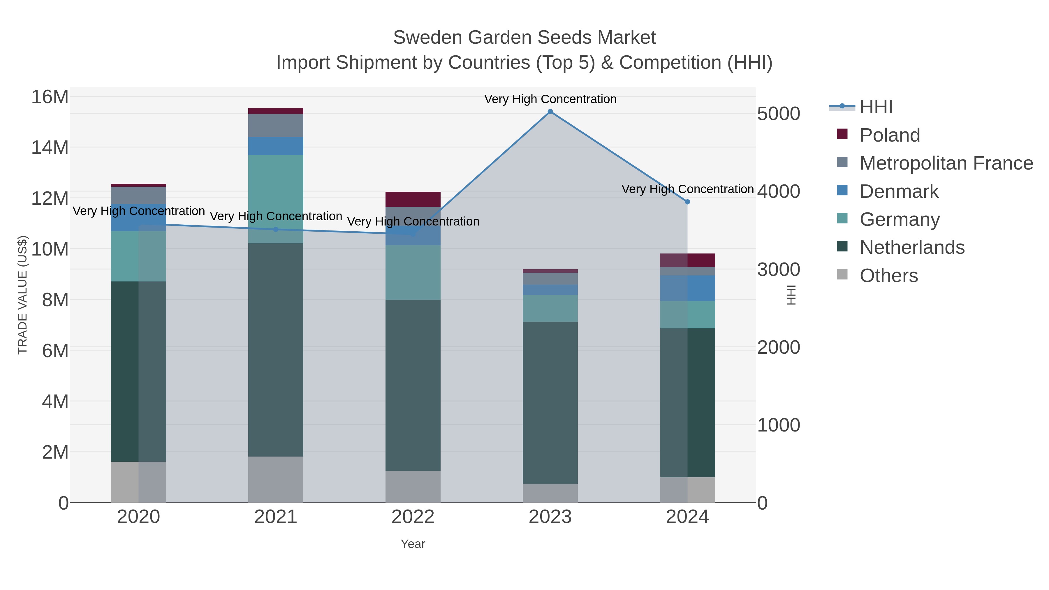 Sweden Garden Seeds Market Import Shipment by Countries (Top 5) & Competition (HHI)