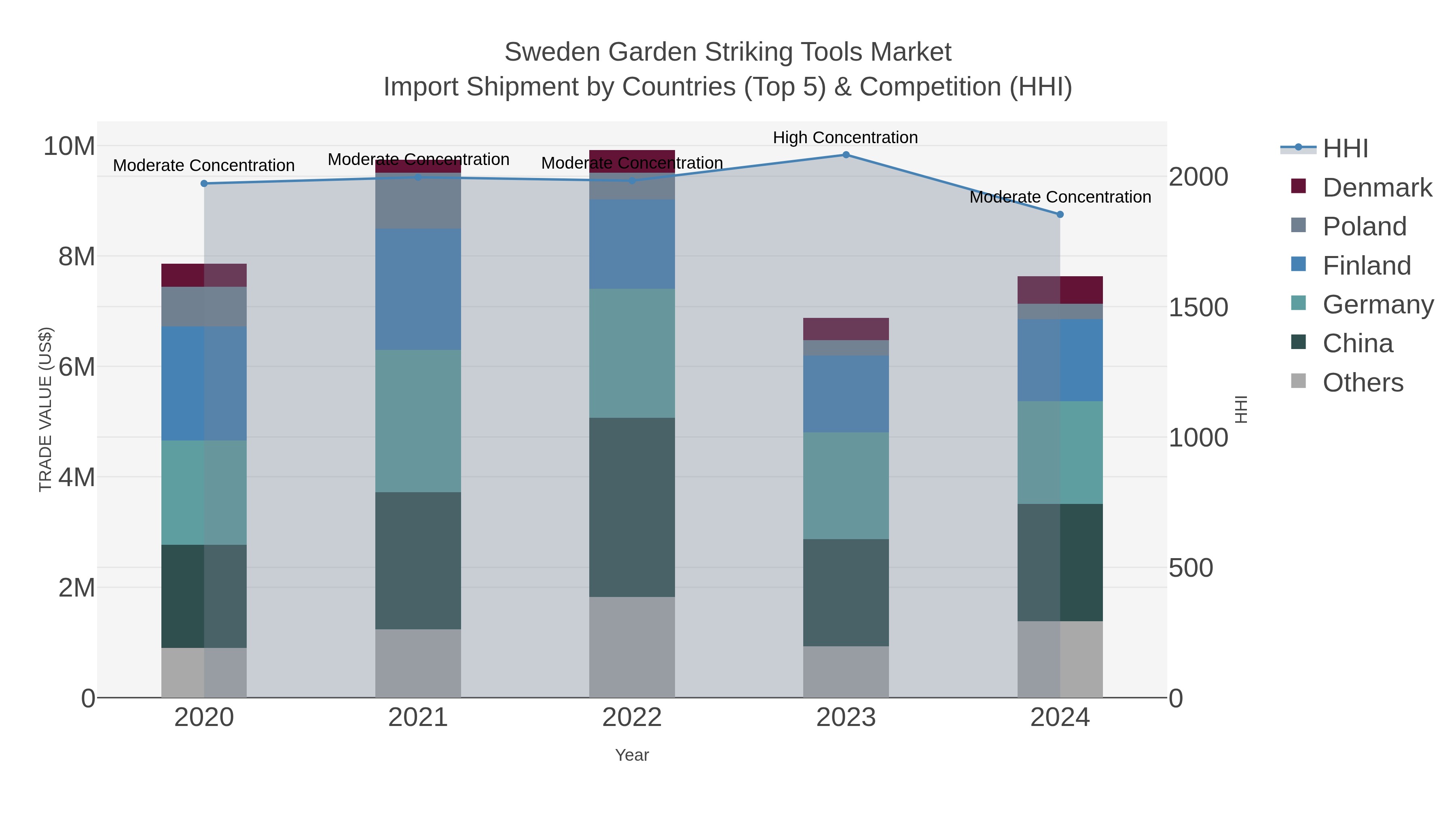 Sweden Garden Striking Tools Market Import Shipment by Countries (Top 5) & Competition (HHI)