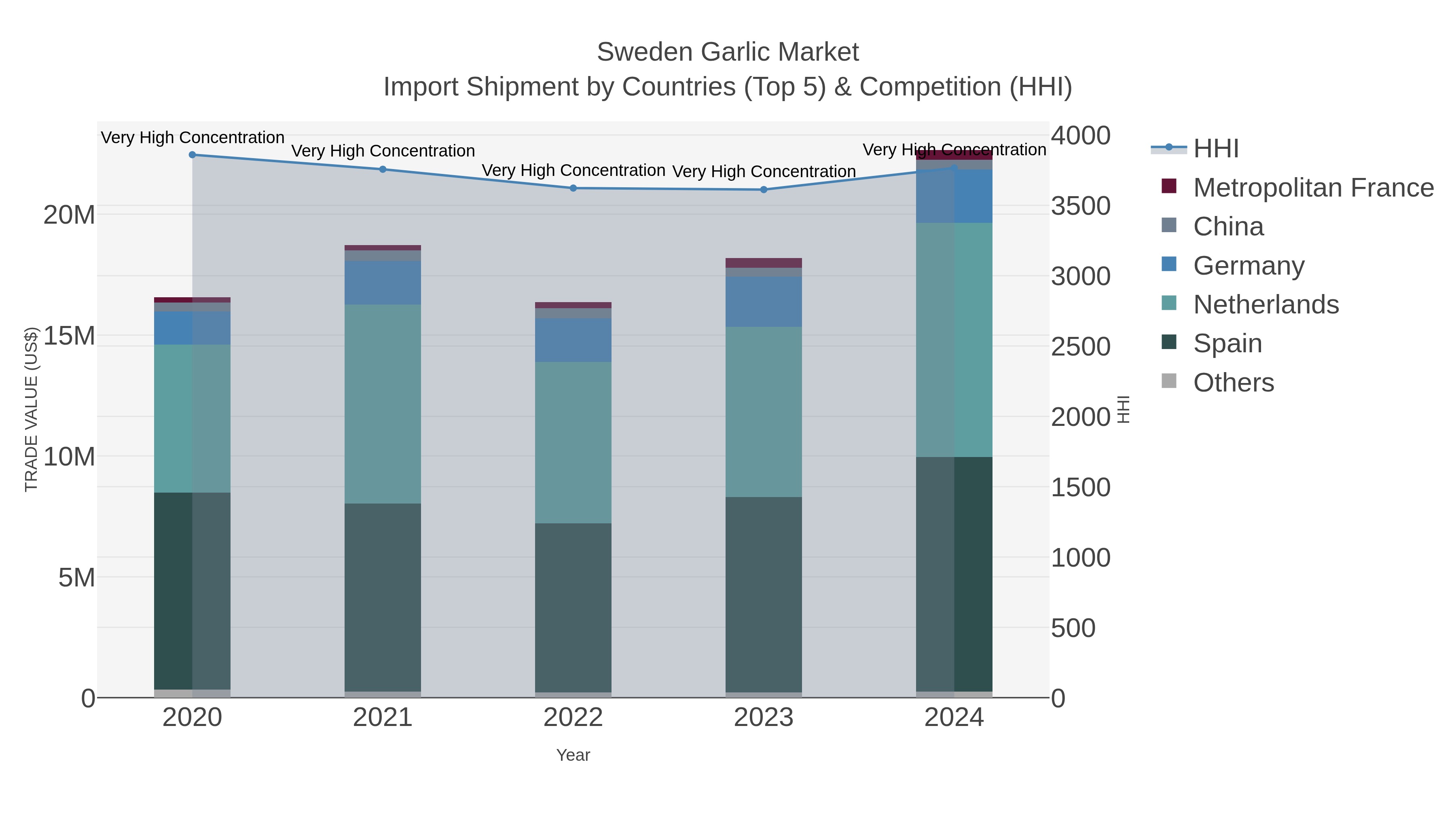 Sweden Garlic Market Import Shipment by Countries (Top 5) & Competition (HHI)