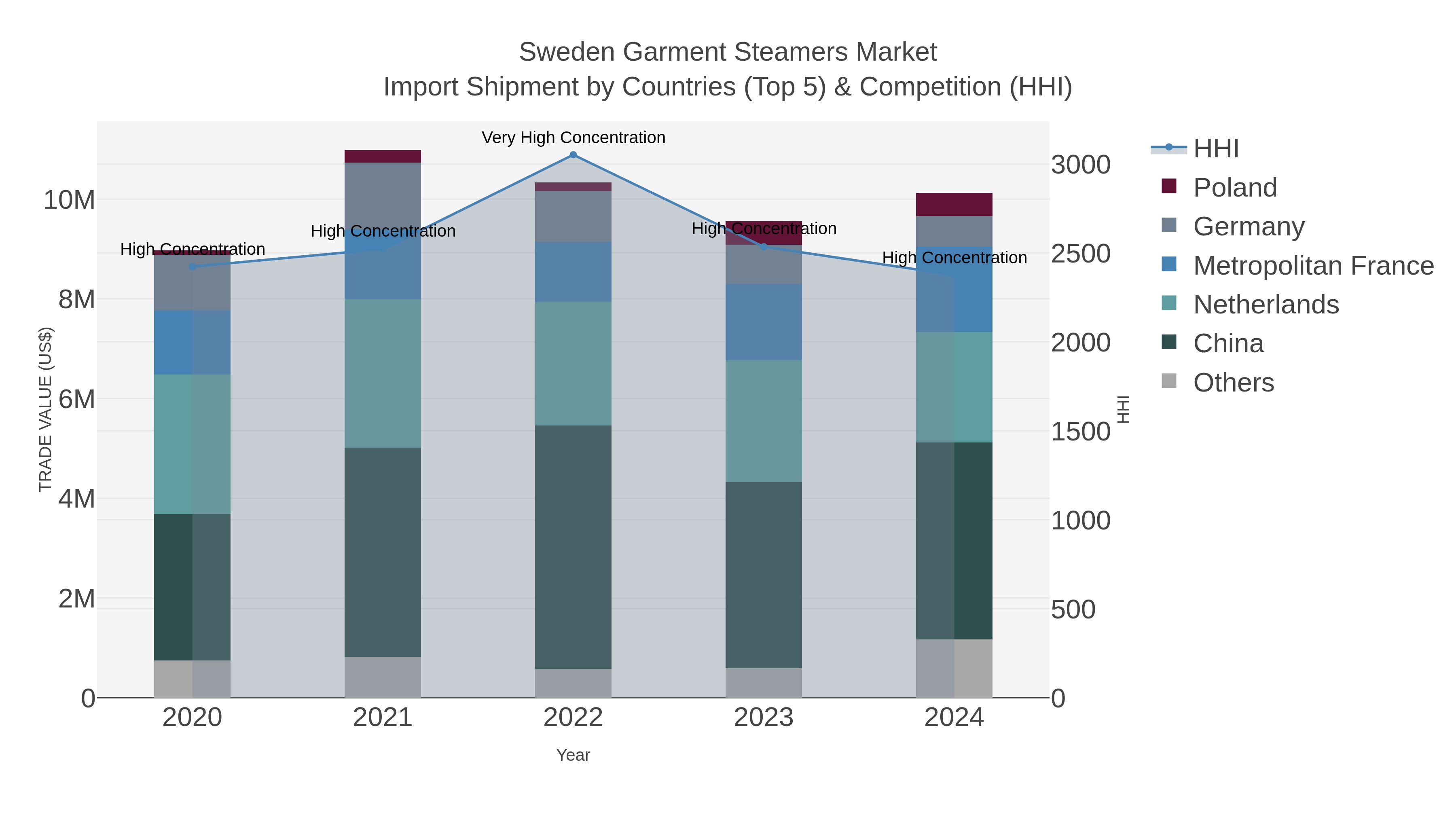 Sweden Garment Steamers Market Import Shipment by Countries (Top 5) & Competition (HHI)