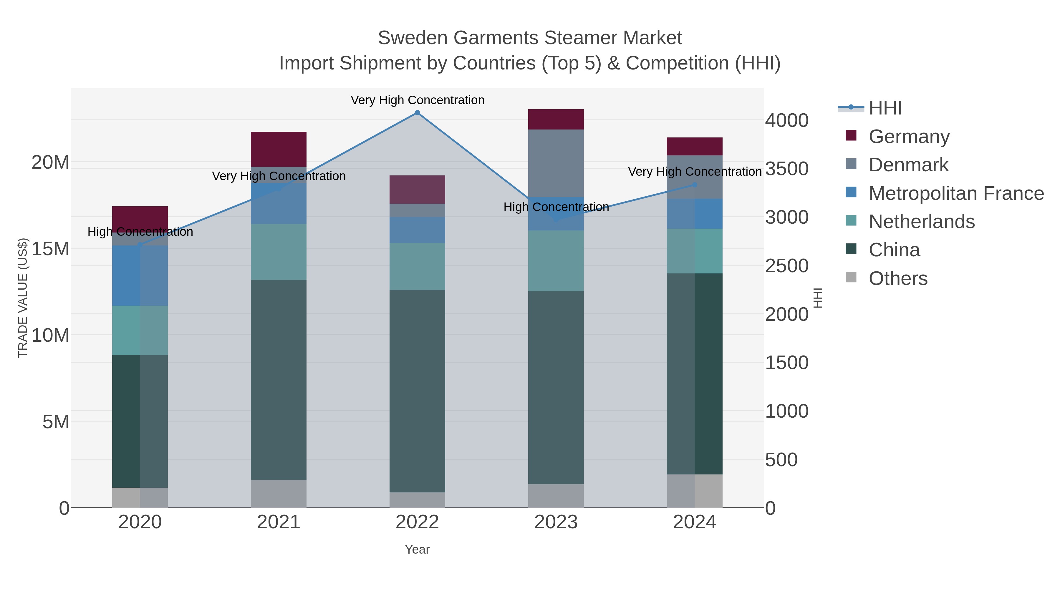 Sweden Garments Steamer Market Import Shipment by Countries (Top 5) & Competition (HHI)