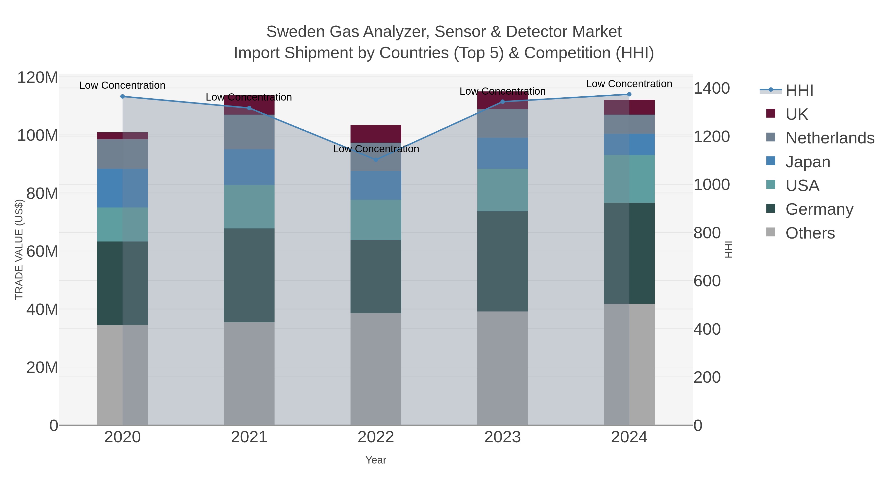 Sweden Gas Analyzer, Sensor & Detector Market Import Shipment by Countries (Top 5) & Competition (HHI)