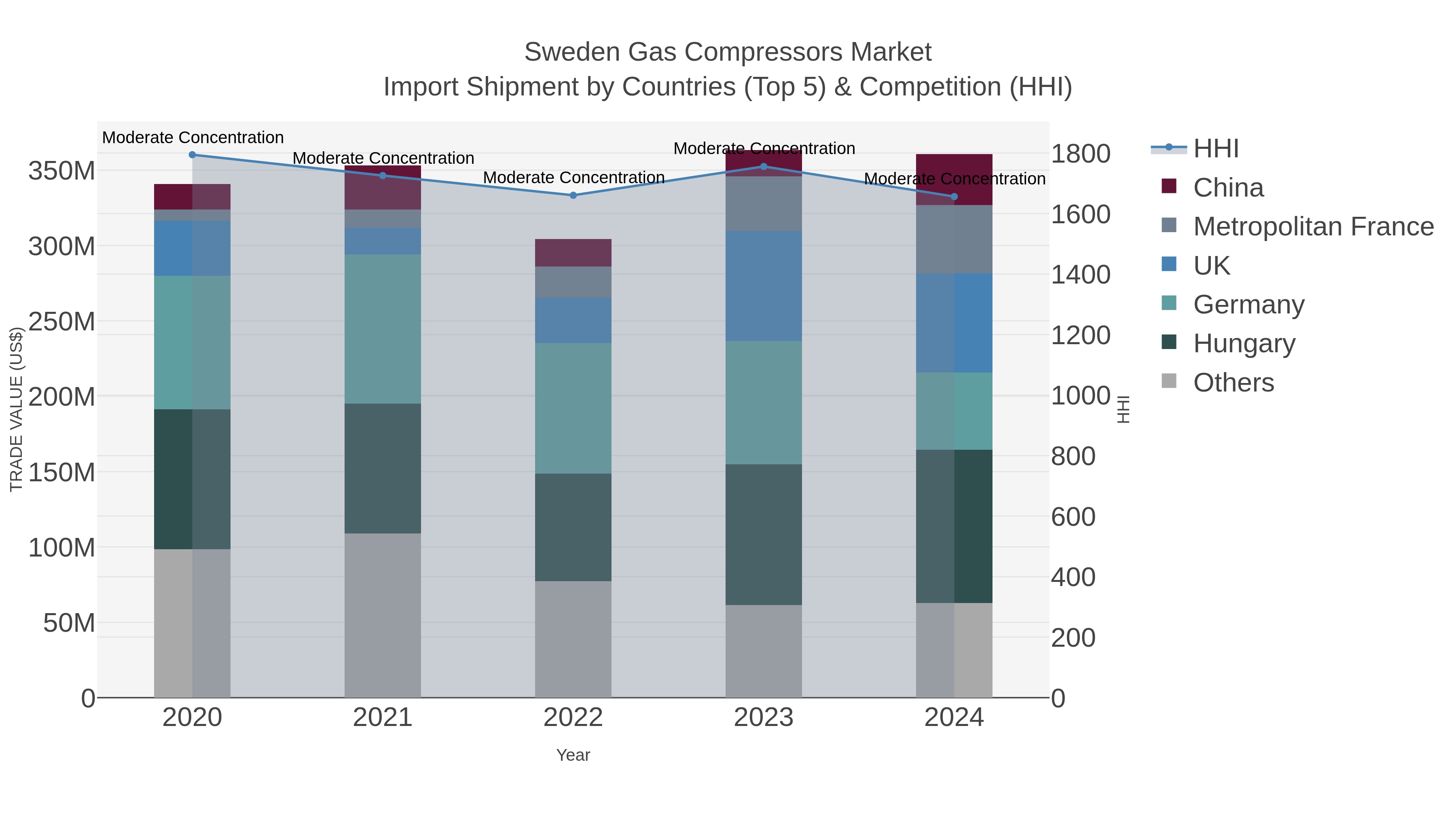 Sweden Gas Compressors Market Import Shipment by Countries (Top 5) & Competition (HHI)