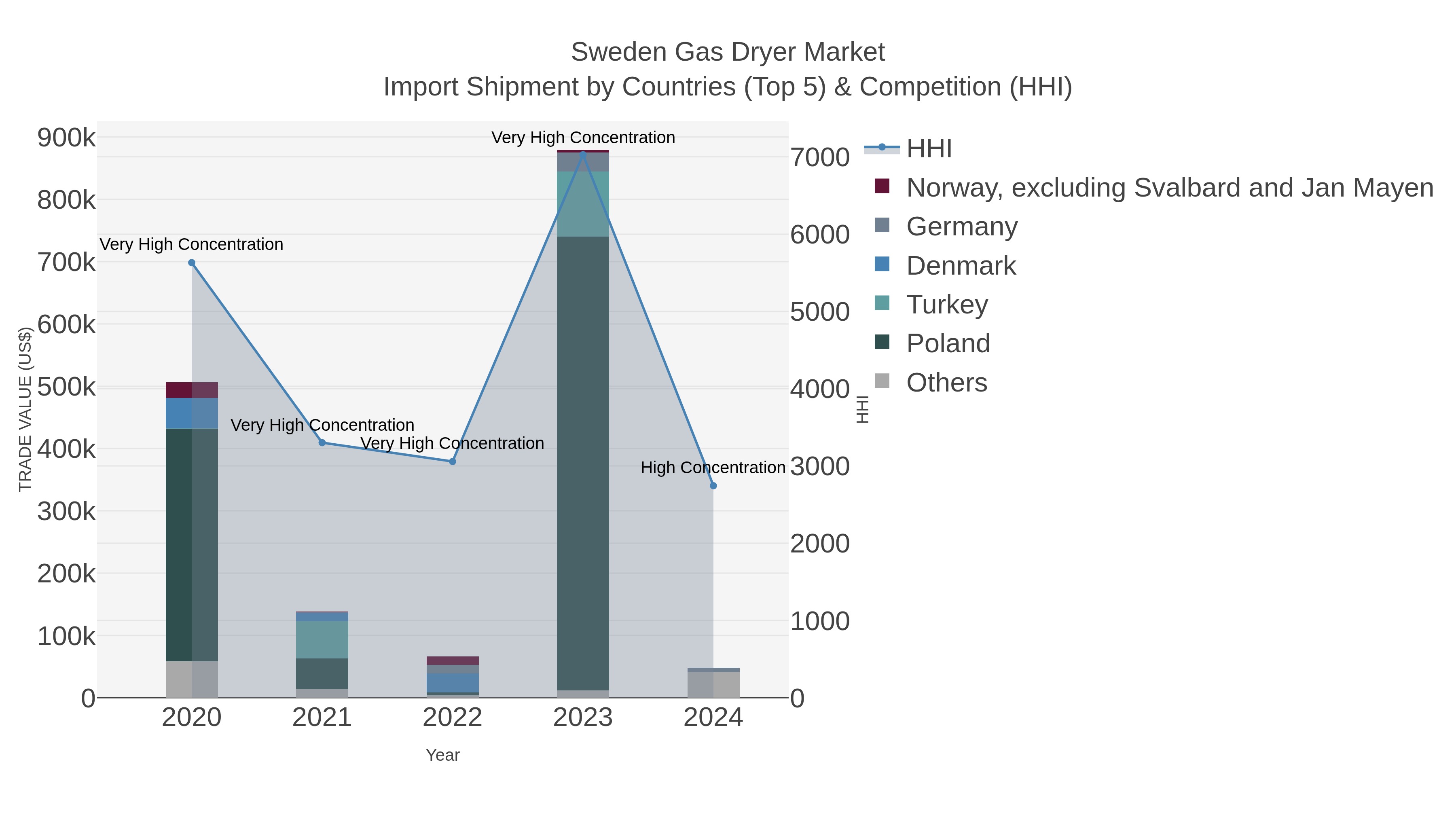 Sweden Gas Dryer Market Import Shipment by Countries (Top 5) & Competition (HHI)