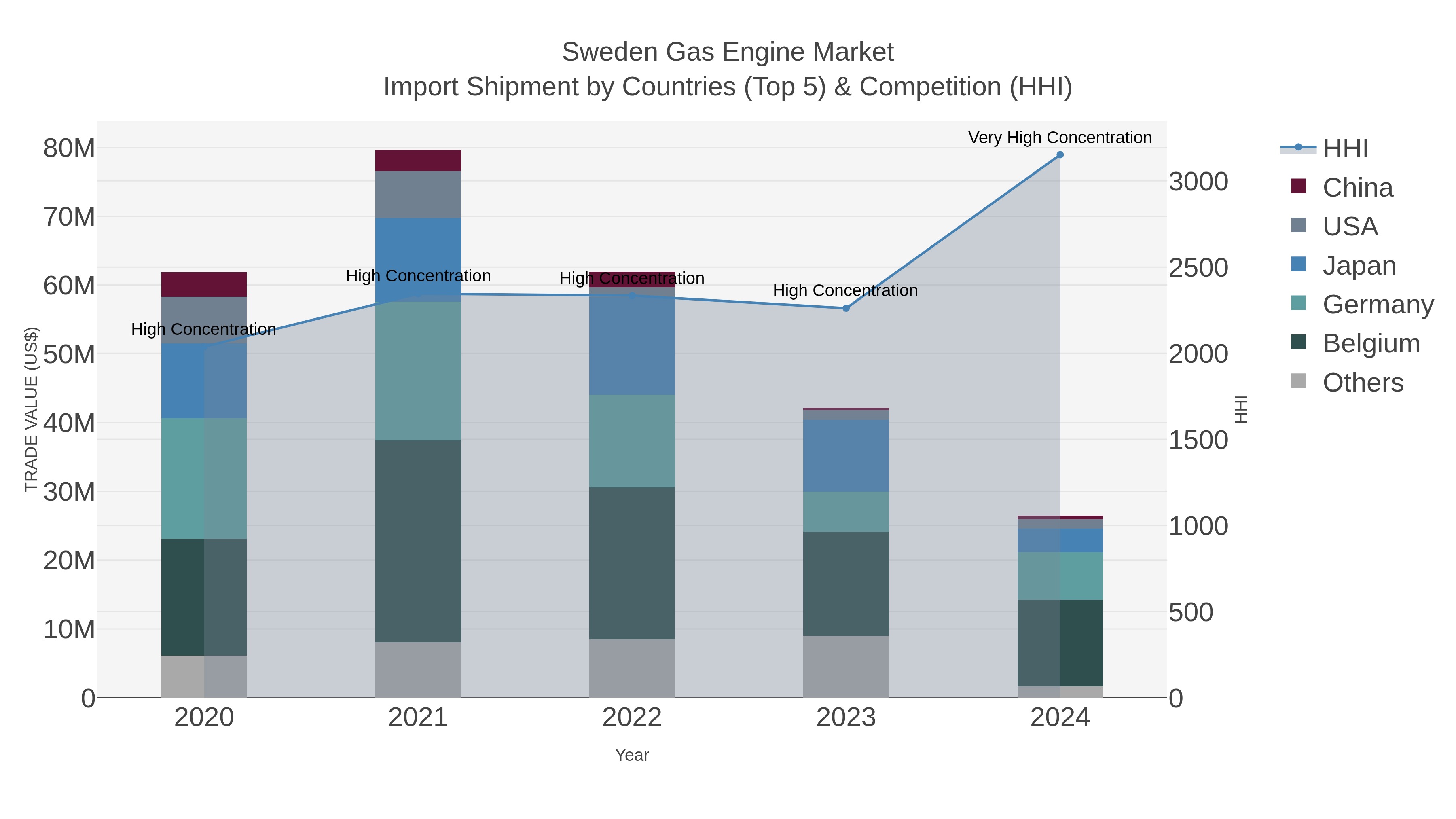 Sweden Gas Engine Market Import Shipment by Countries (Top 5) & Competition (HHI)