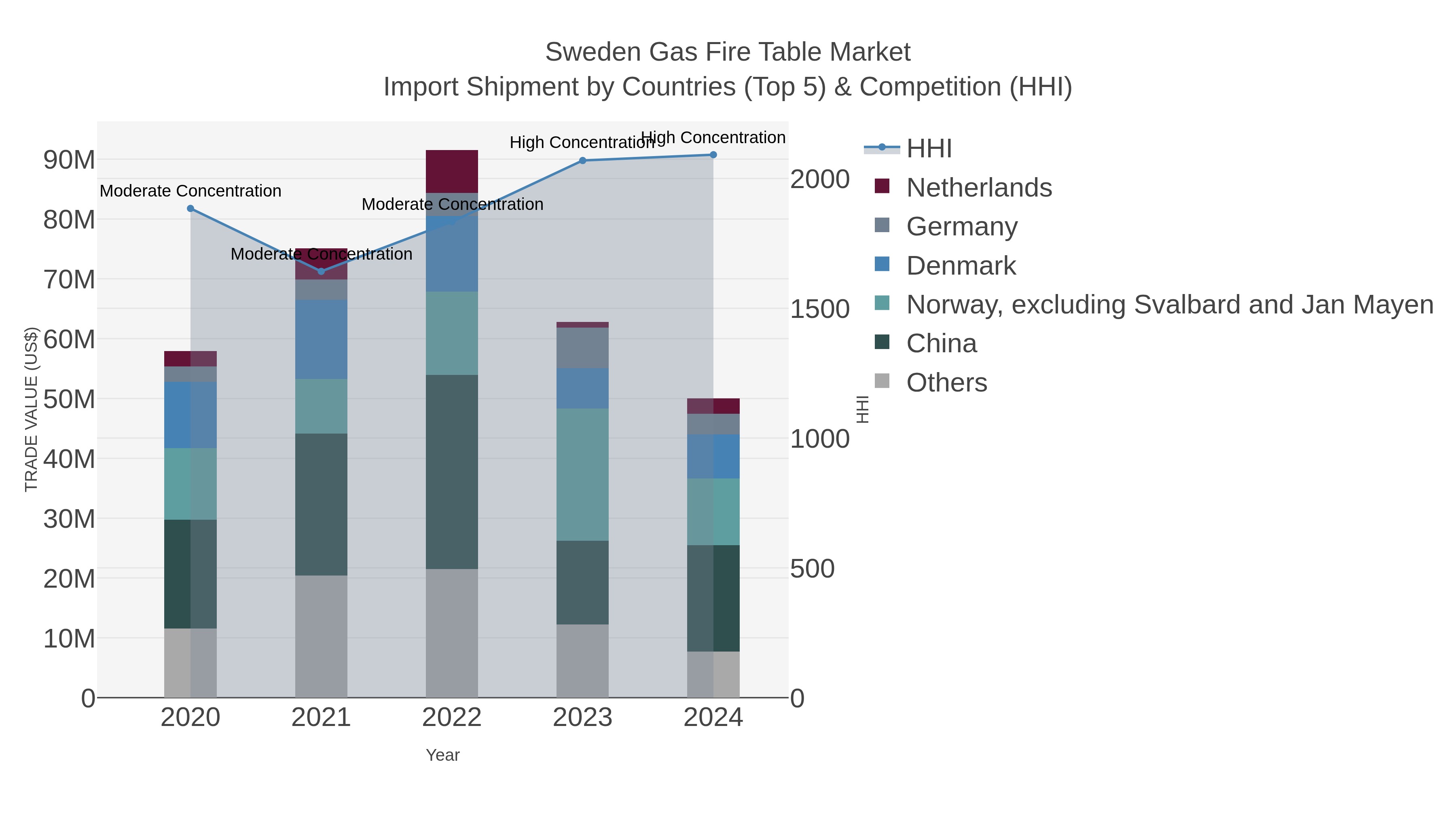 Sweden Gas Fire Table Market Import Shipment by Countries (Top 5) & Competition (HHI)