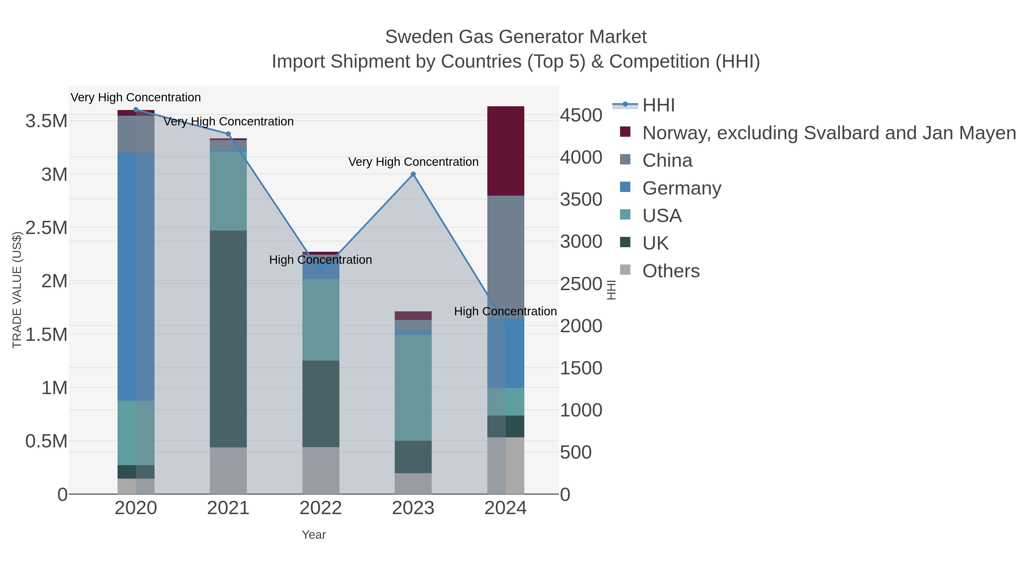 Sweden Gas Generator Market Import Shipment by Countries (Top 5) & Competition (HHI)
