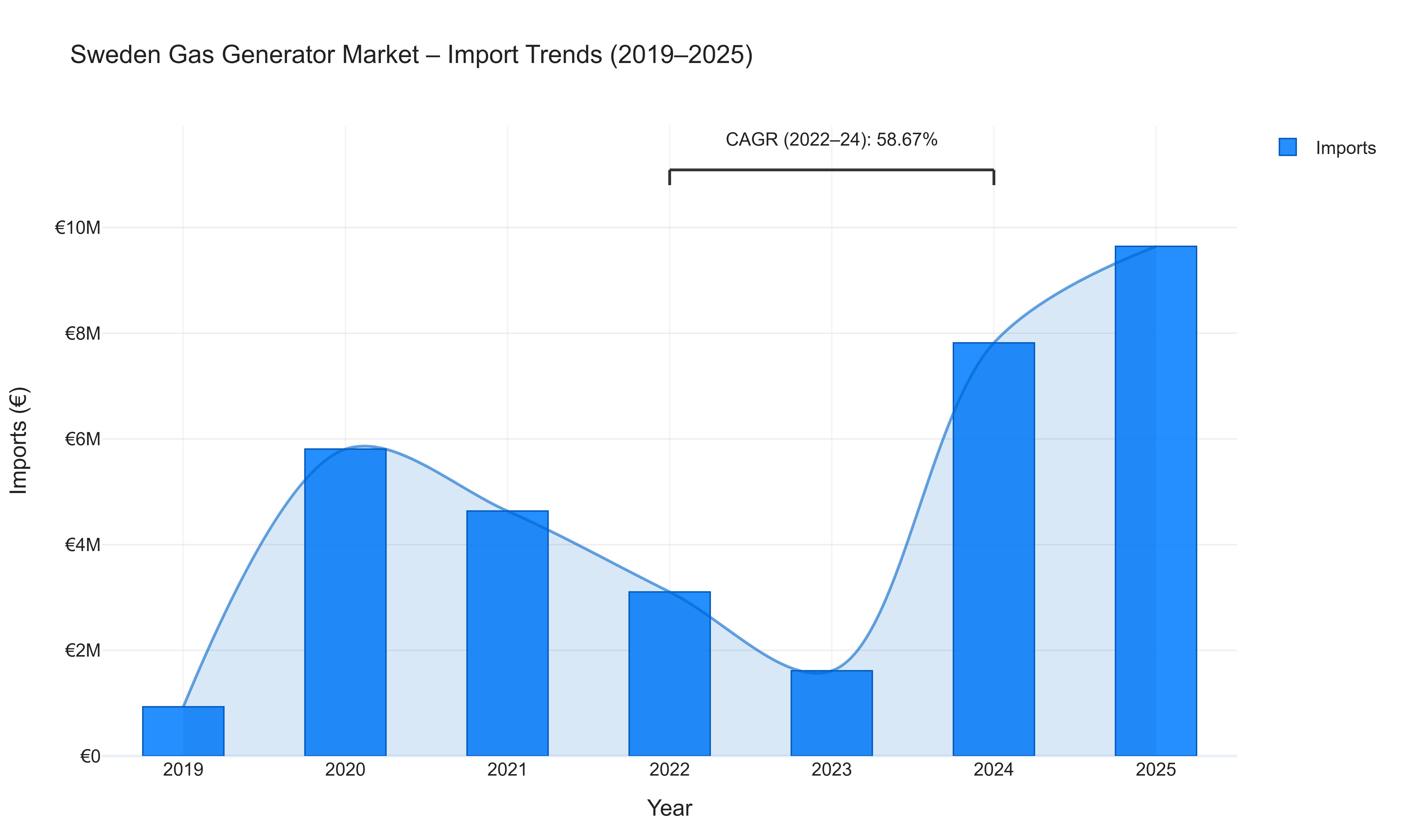 Sweden Gas Generator Market - Import Trends (2019-2025)