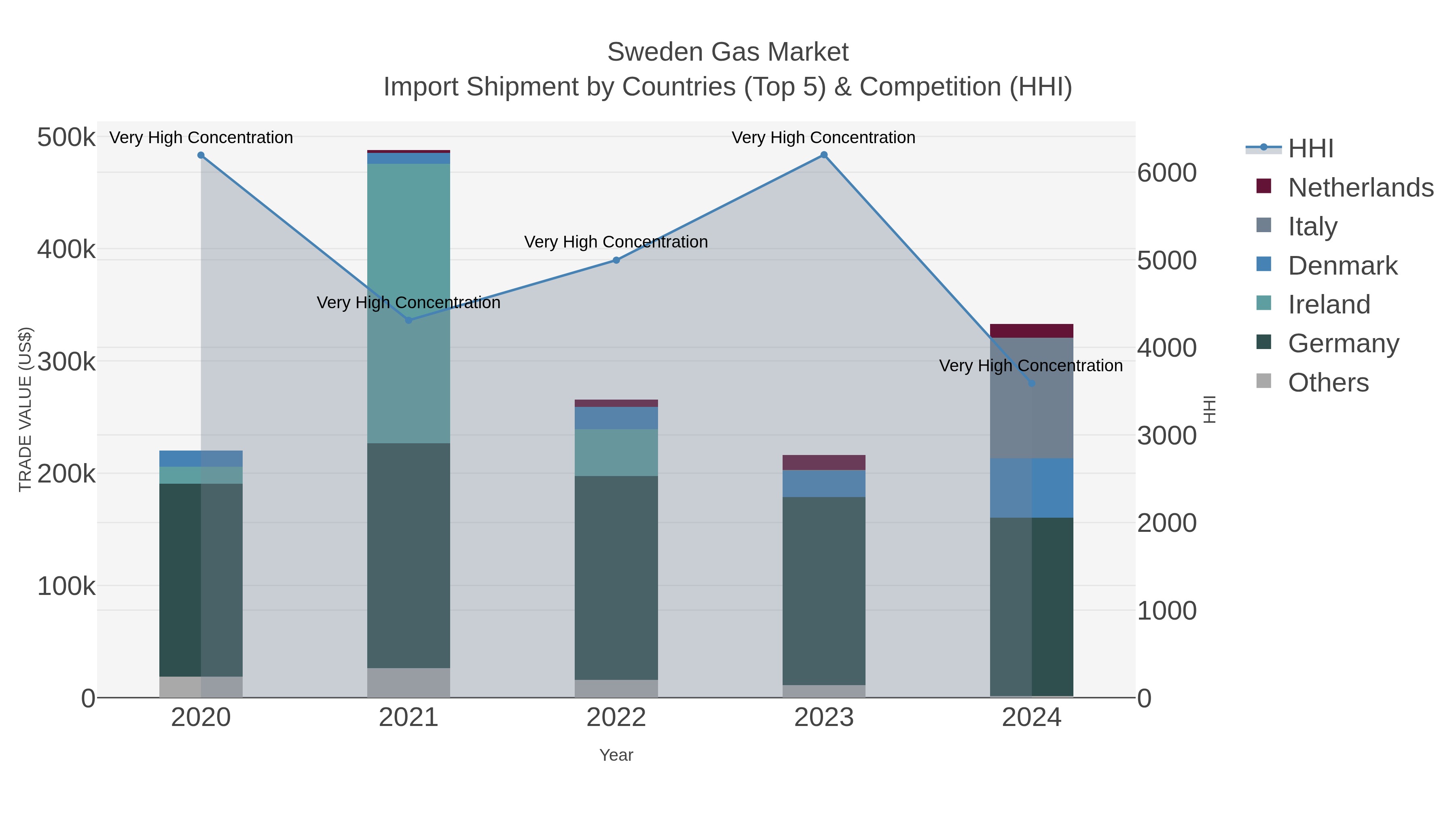 Sweden Gas Market Import Shipment by Countries (Top 5) & Competition (HHI)