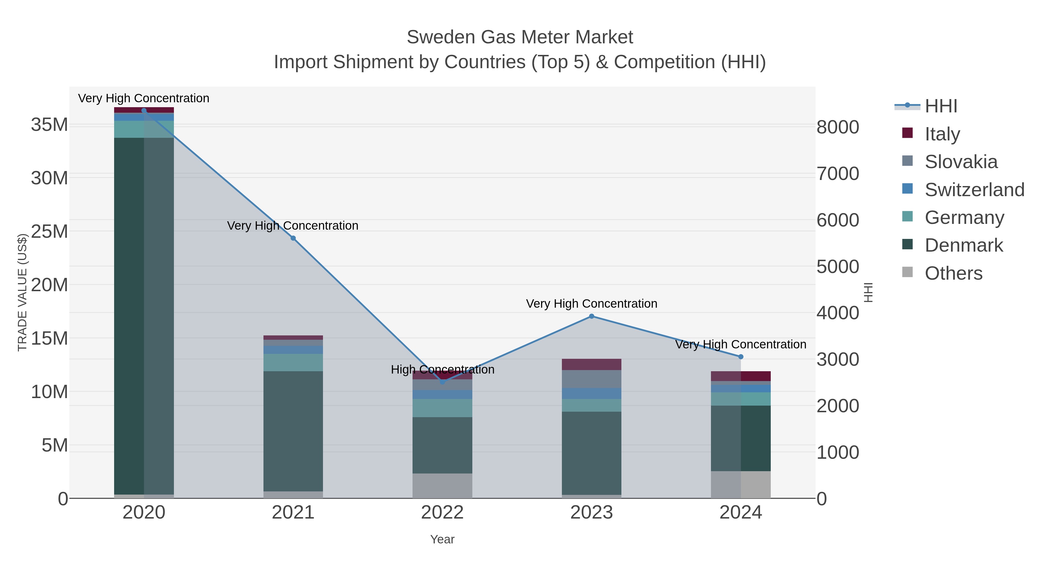 Sweden Gas Meter Market Import Shipment by Countries (Top 5) & Competition (HHI)